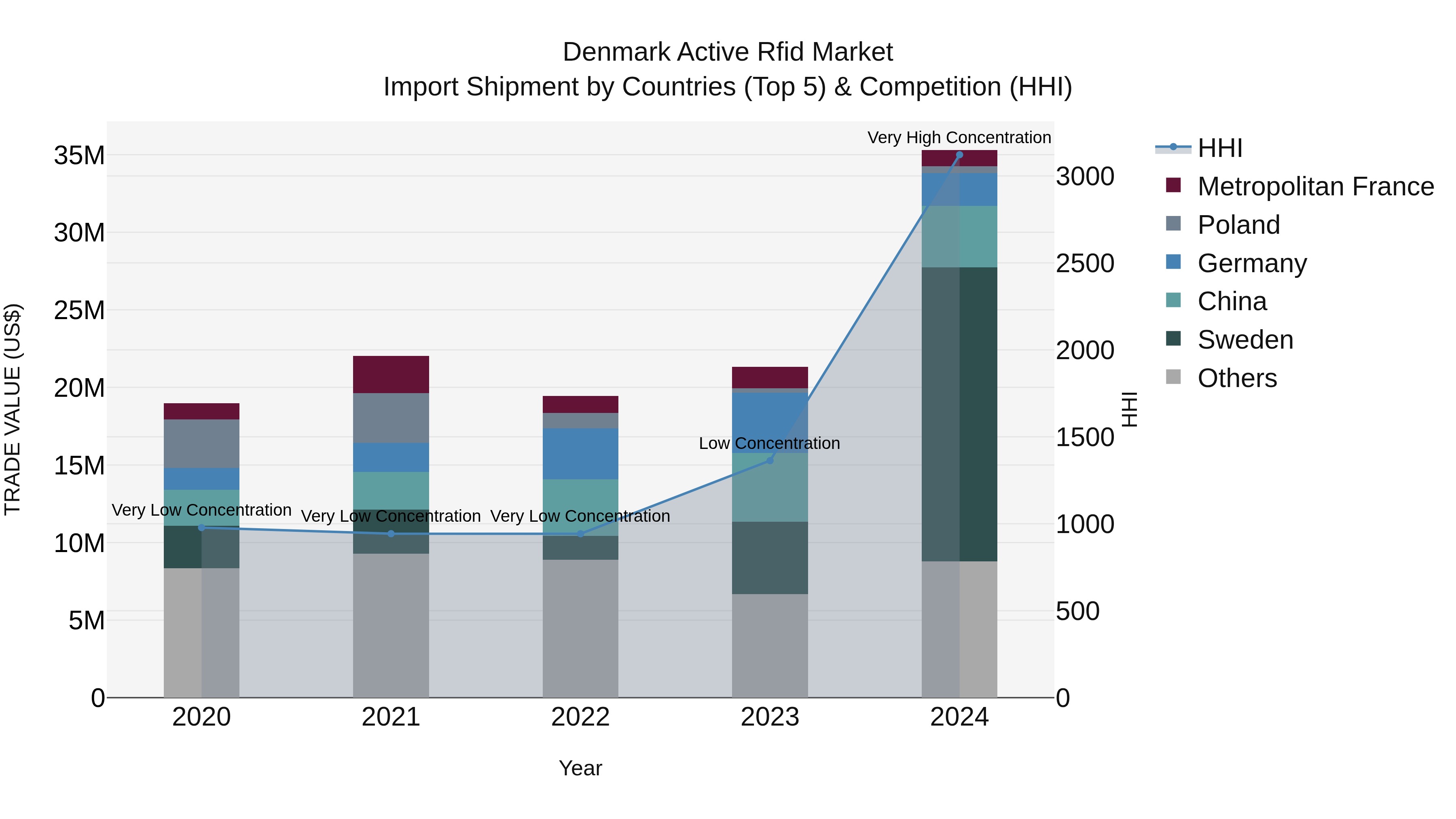 Denmark Active Rfid Market Top 5 Importing Countries and Market Competition (HHI) Analysis