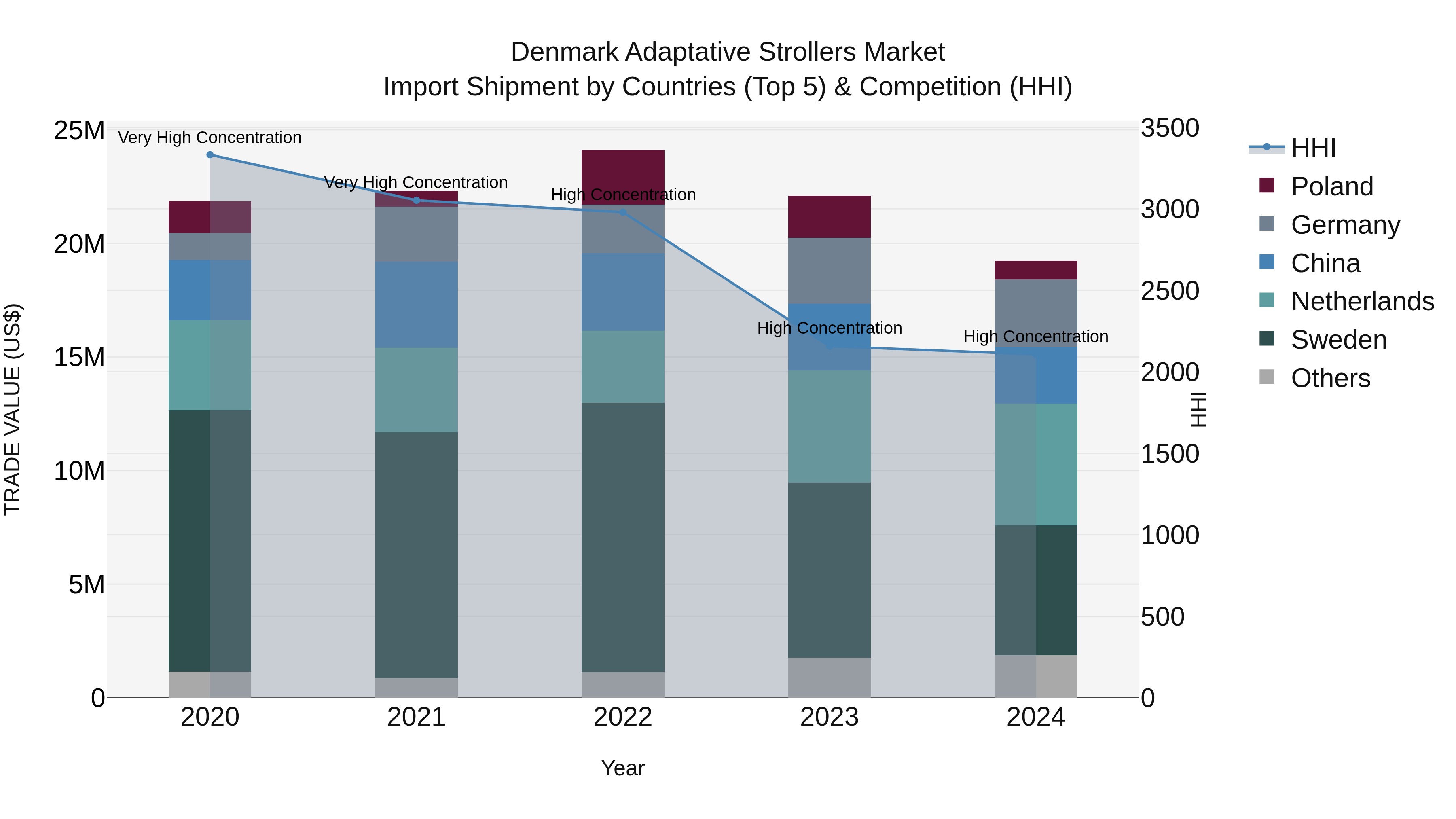 Denmark Adaptative Strollers Market Top 5 Importing Countries and Market Competition (HHI) Analysis