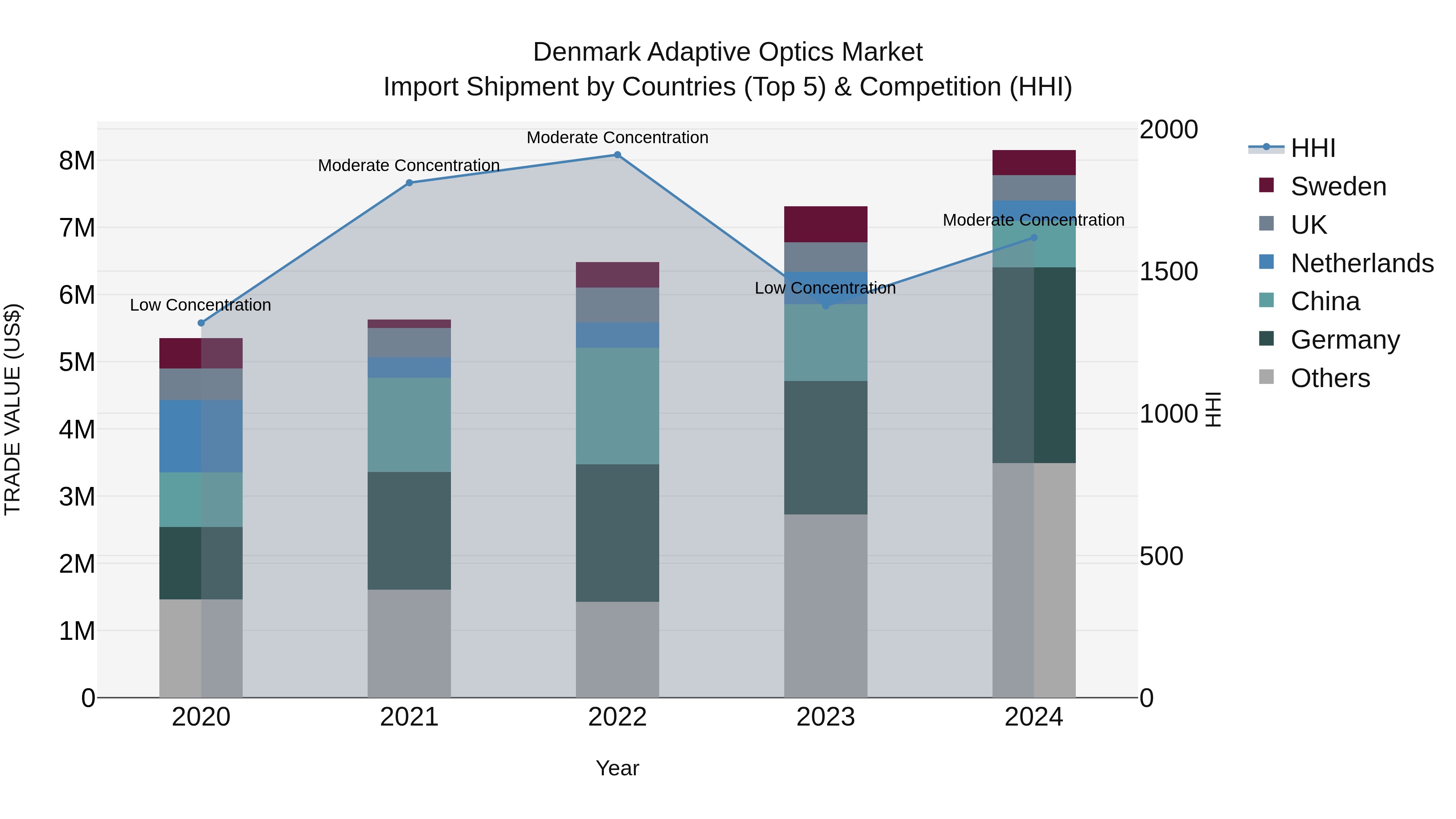 Denmark Adaptive Optics Market Top 5 Importing Countries and Market Competition (HHI) Analysis