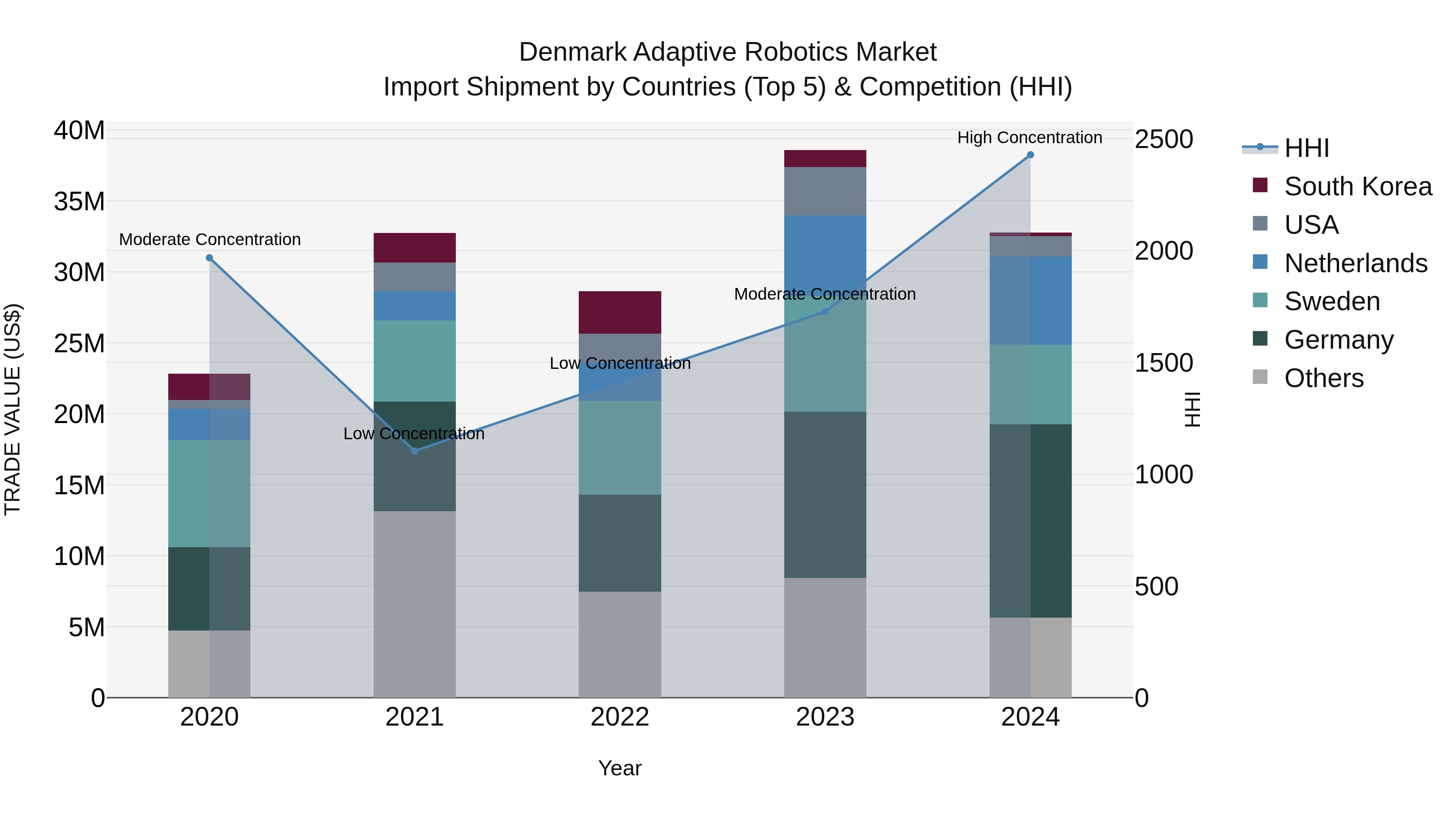 Denmark Adaptive Robotics Market Top 5 Importing Countries and Market Competition (HHI) Analysis