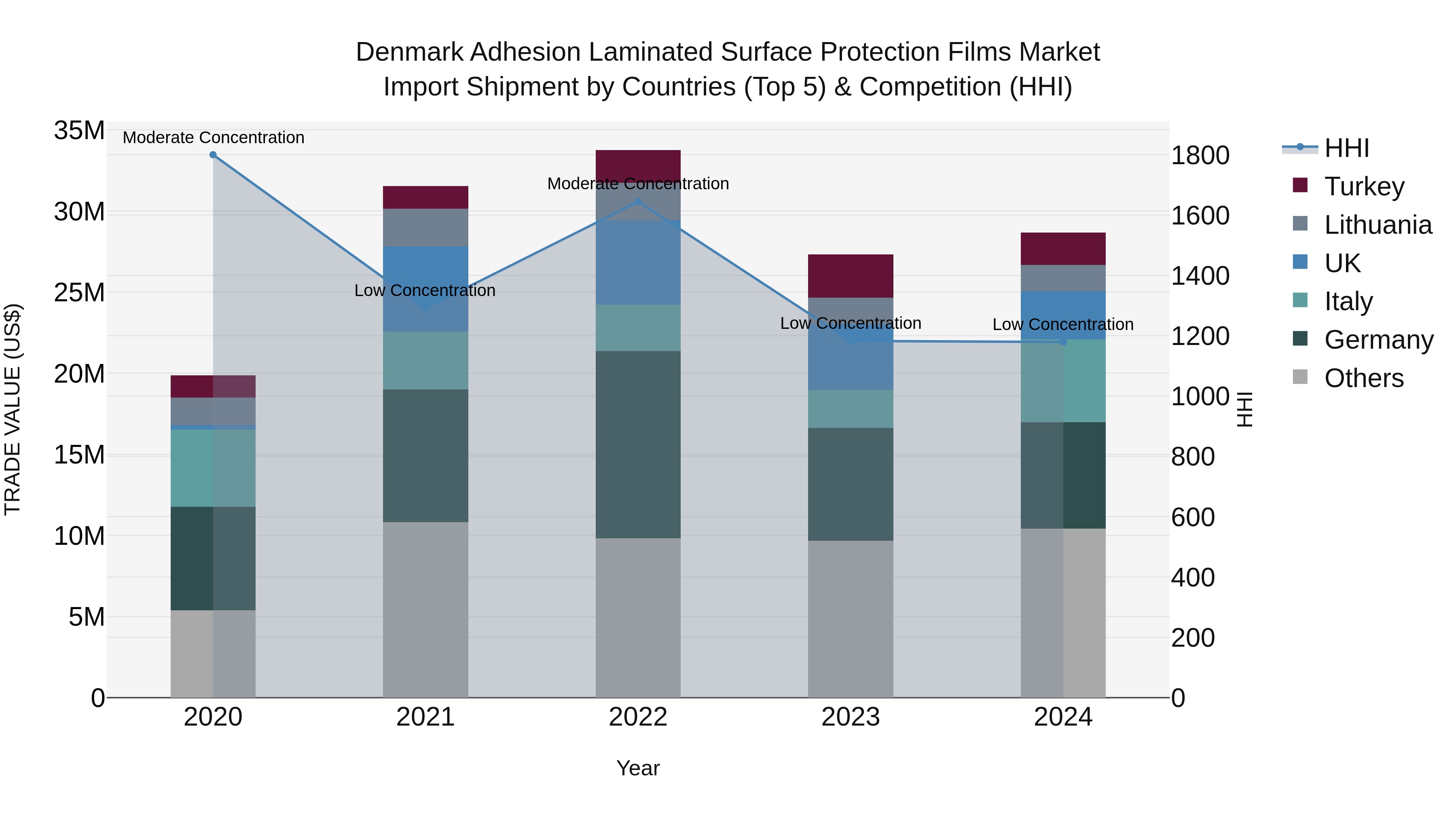 Denmark Adhesion Laminated Surface Protection Films Market Top 5 Importing Countries and Market Competition (HHI) Analysis