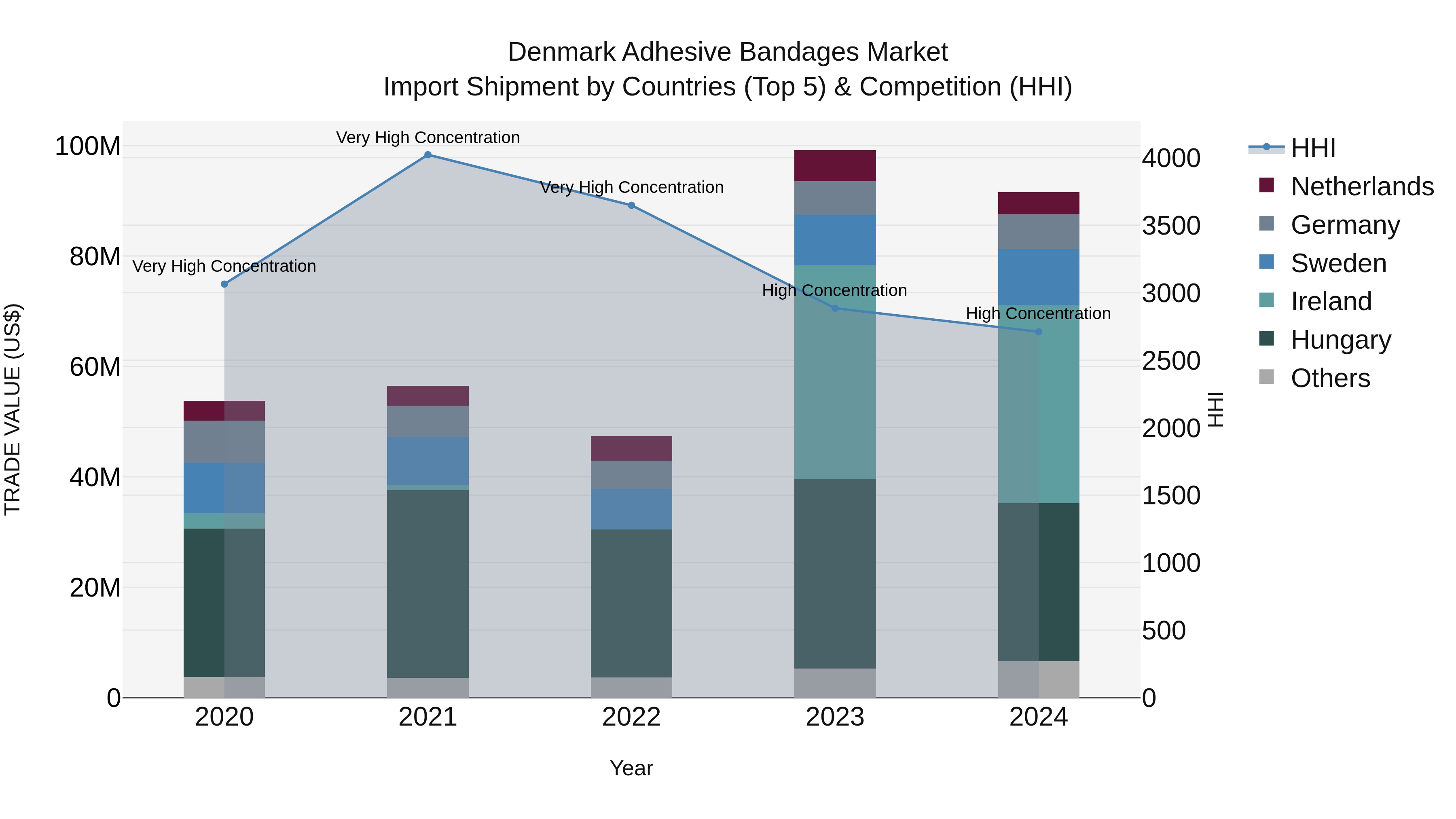 Denmark Adhesive Bandages Market Top 5 Importing Countries and Market Competition (HHI) Analysis
