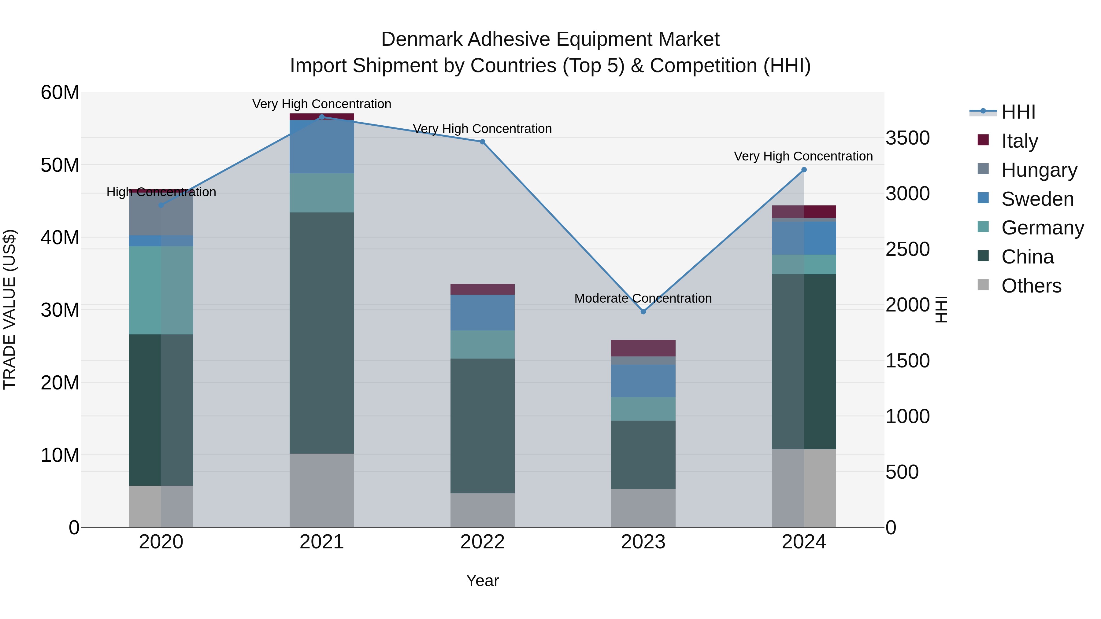 Denmark Adhesive Equipment Market Top 5 Importing Countries and Market Competition (HHI) Analysis