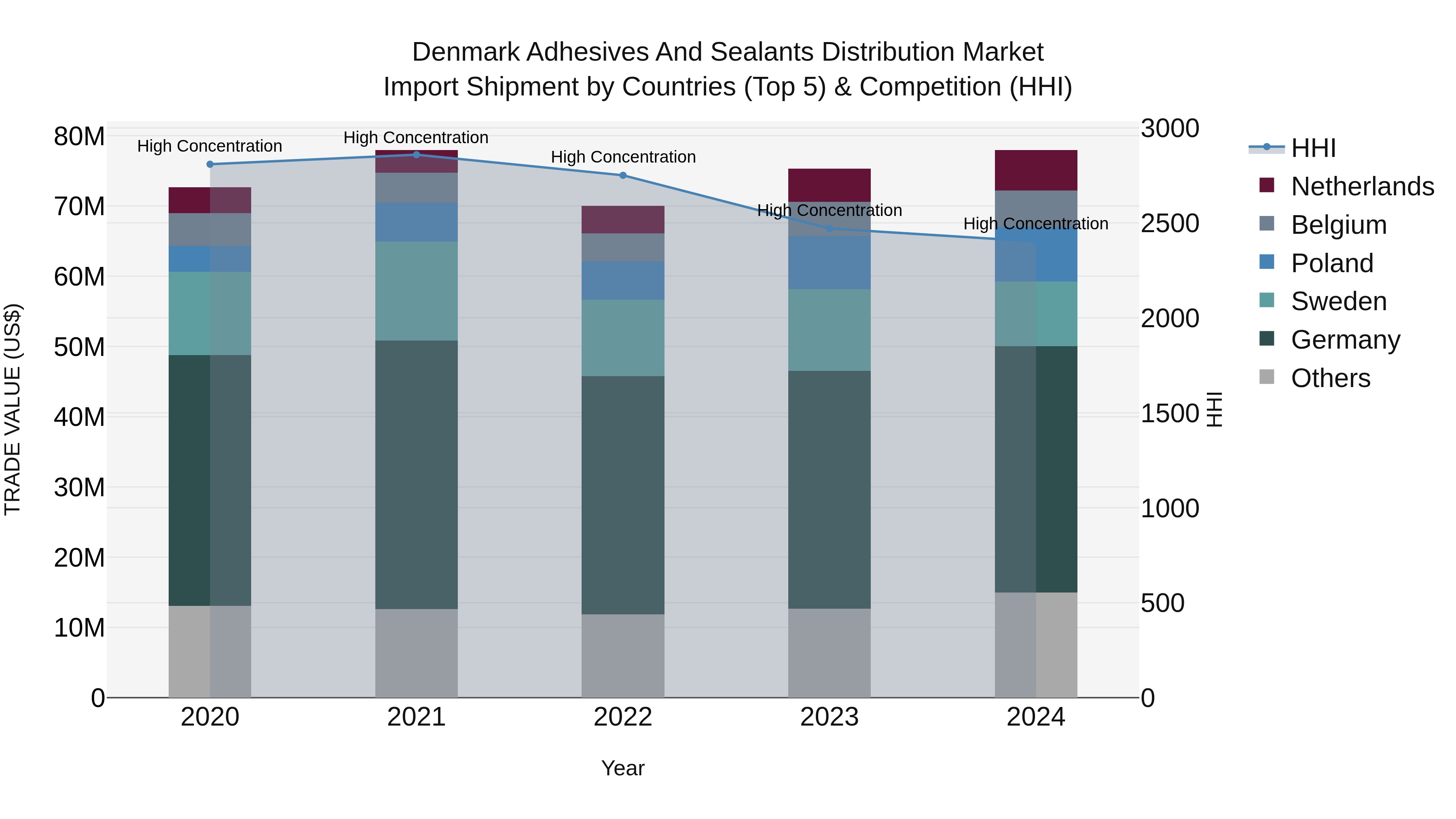 Denmark Adhesives and Sealants Distribution Market Top 5 Importing Countries and Market Competition (HHI) Analysis
