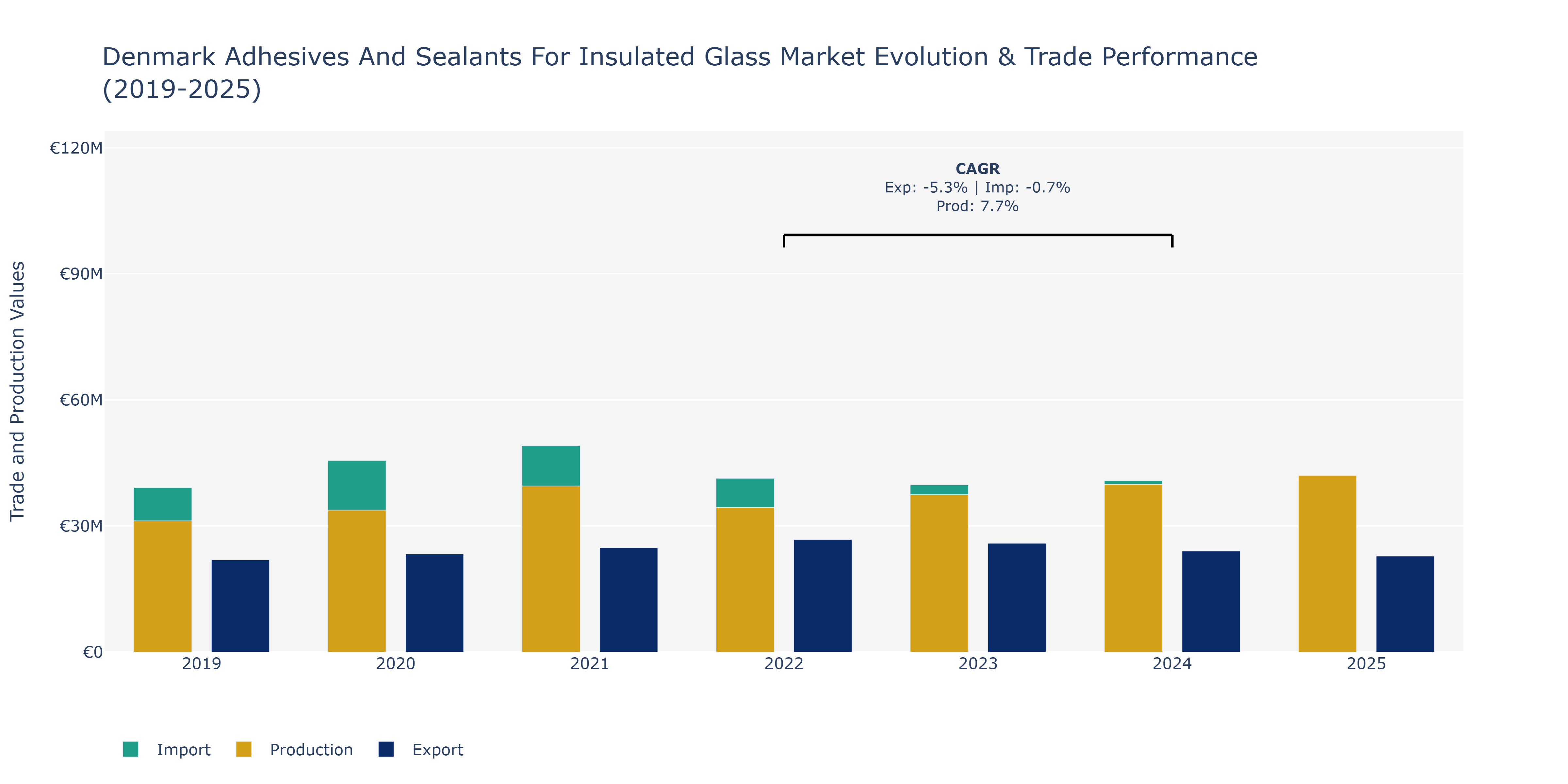 Denmark Adhesives And Sealants For Insulated Glass Market: Production & Trade Performance (2019-2025)