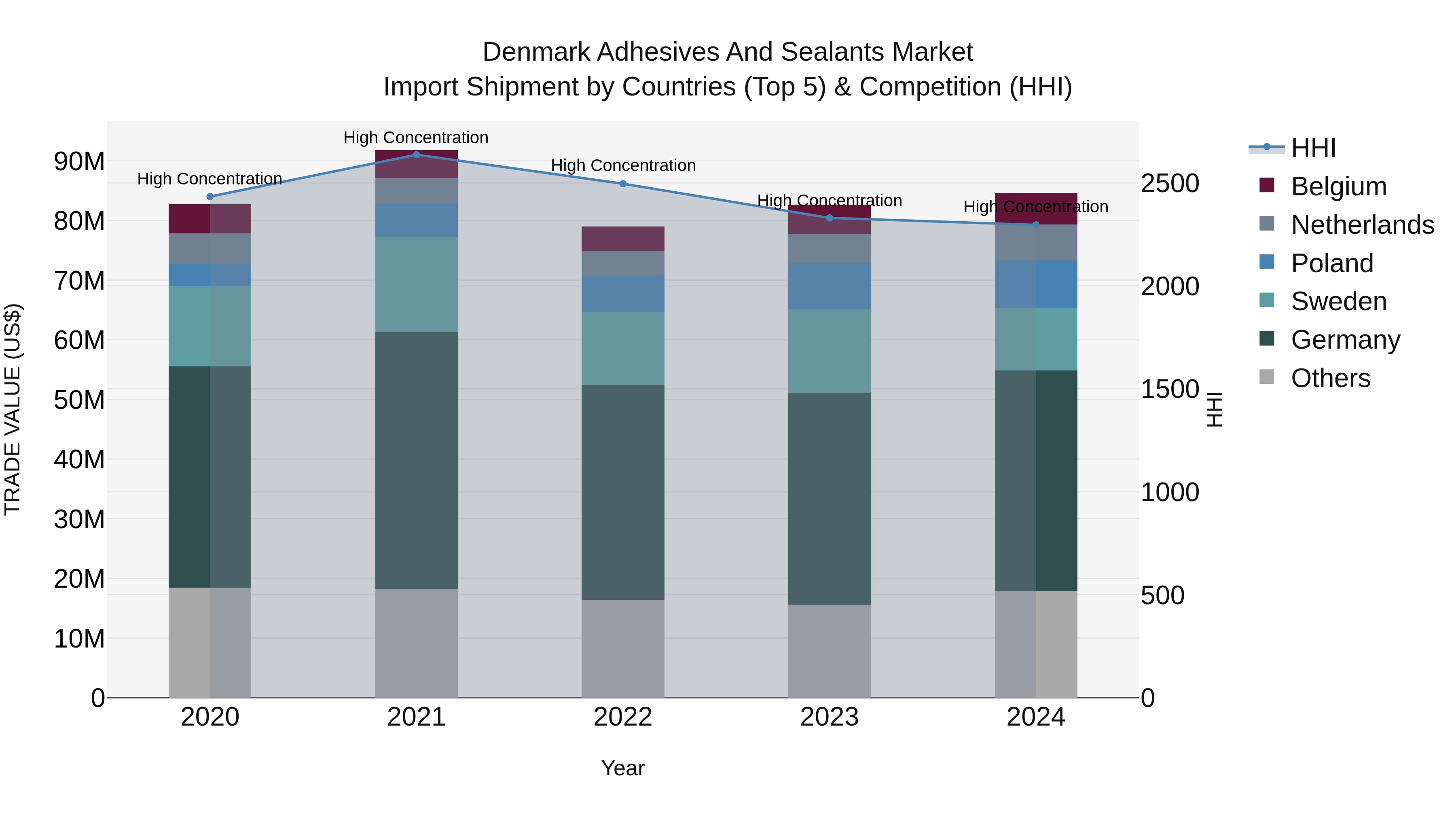 Denmark Adhesives and Sealants Market Top 5 Importing Countries and Market Competition (HHI) Analysis