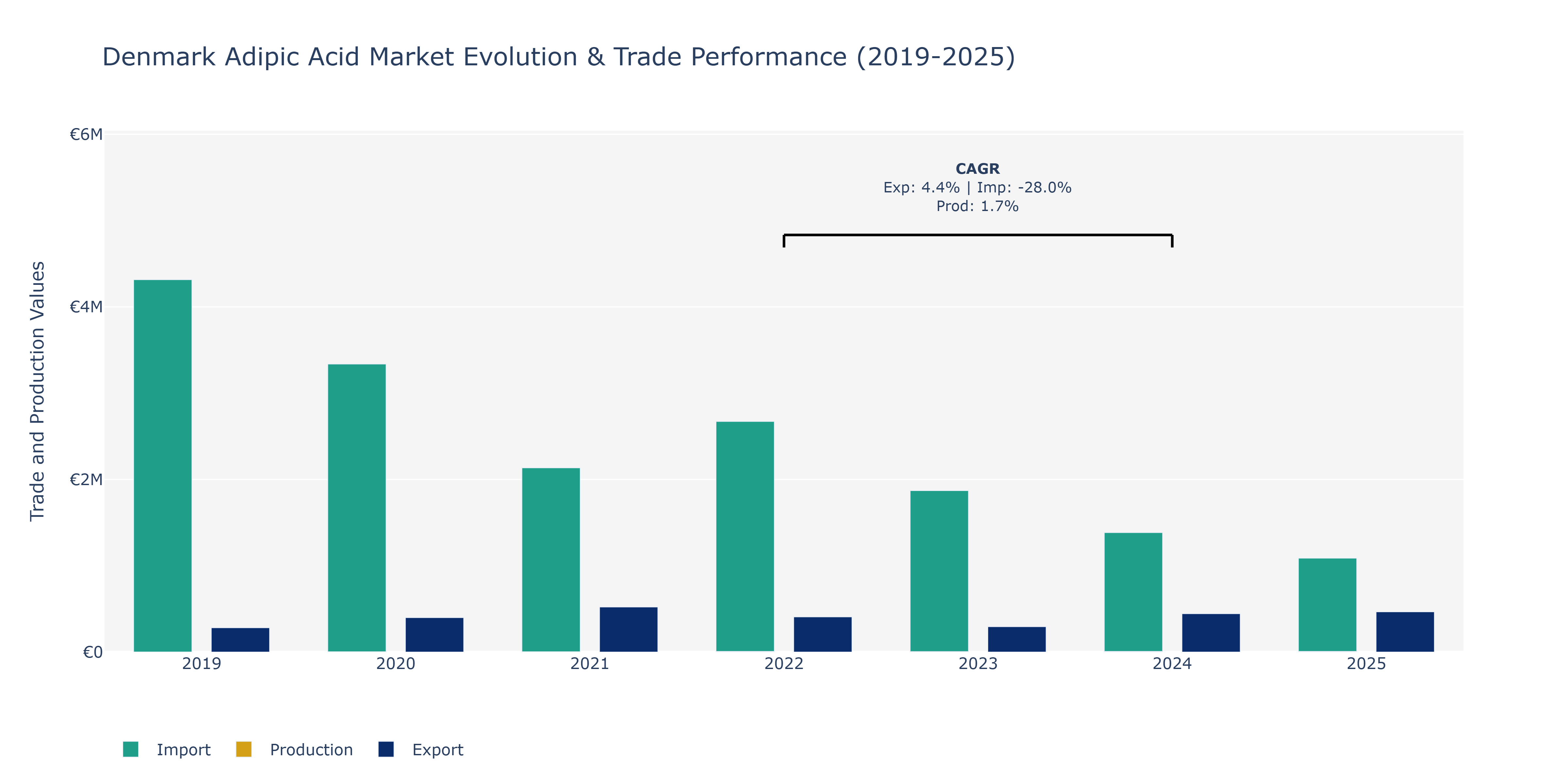 Denmark Adipic Acid Market: Production & Trade Performance (2019-2025)