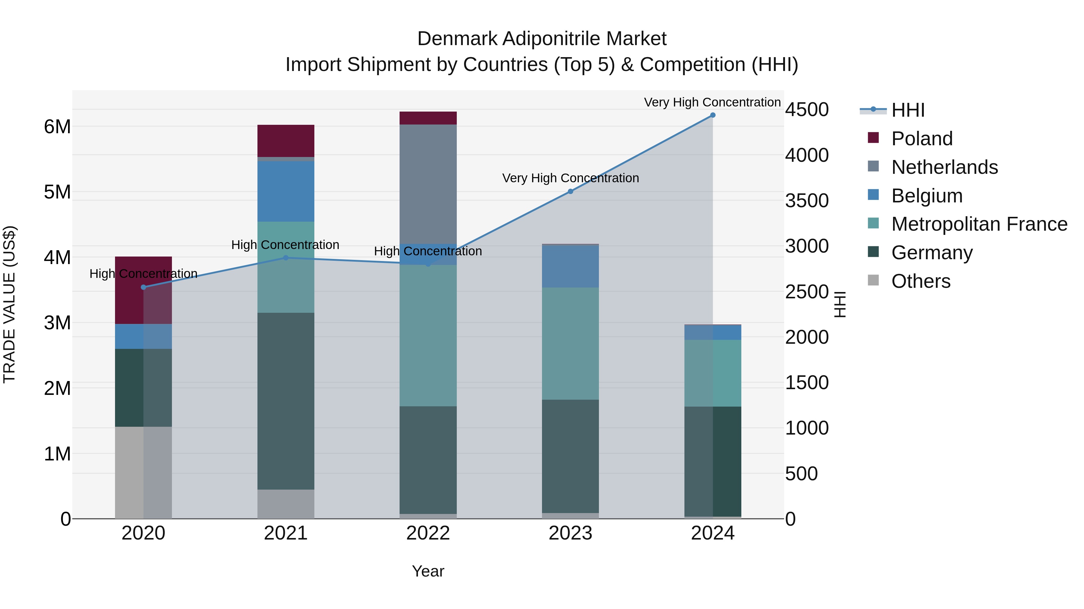 Denmark Adiponitrile Market Top 5 Importing Countries and Market Competition (HHI) Analysis
