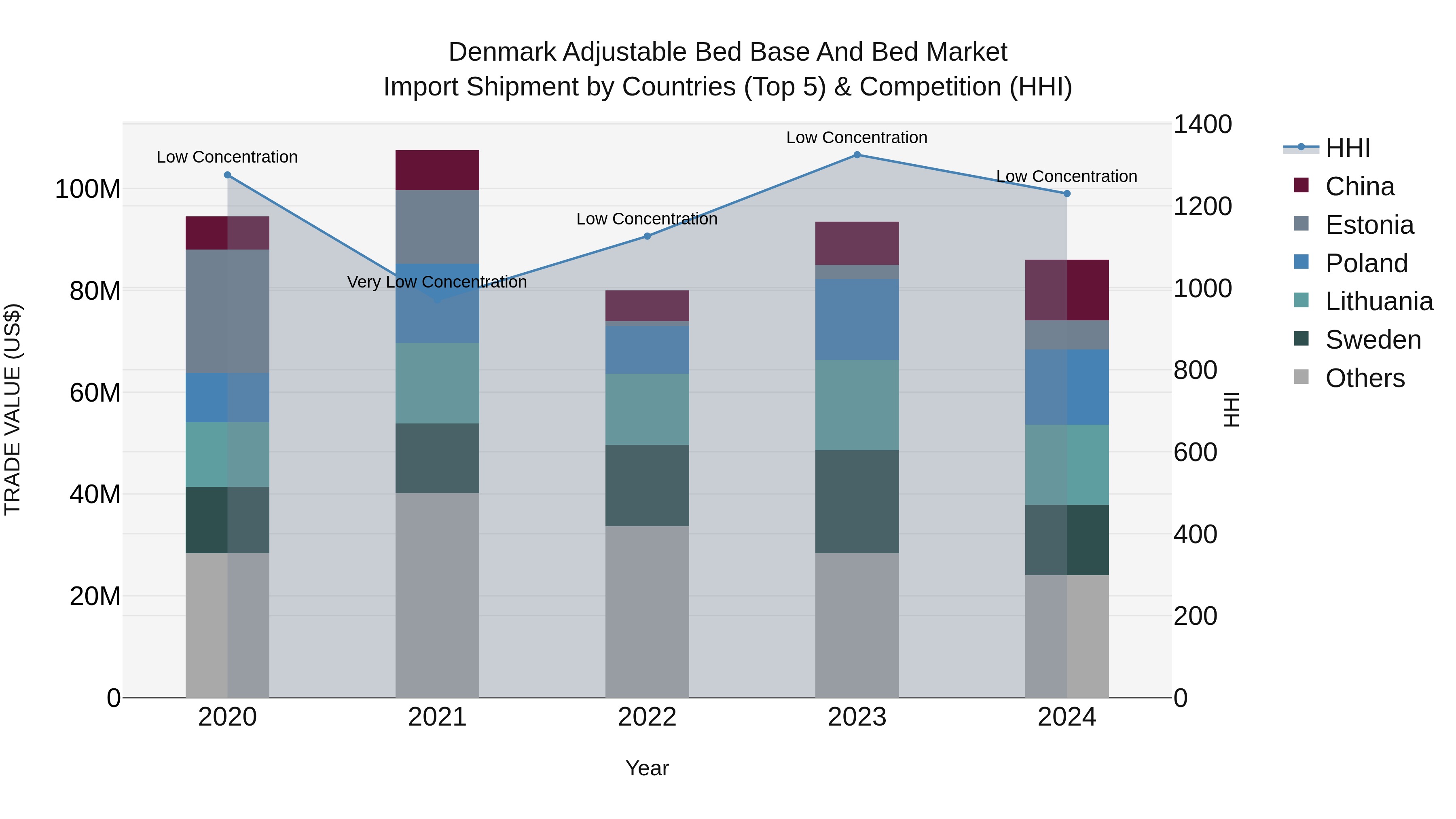 Denmark Adjustable Bed Base and Bed Market Top 5 Importing Countries and Market Competition (HHI) Analysis