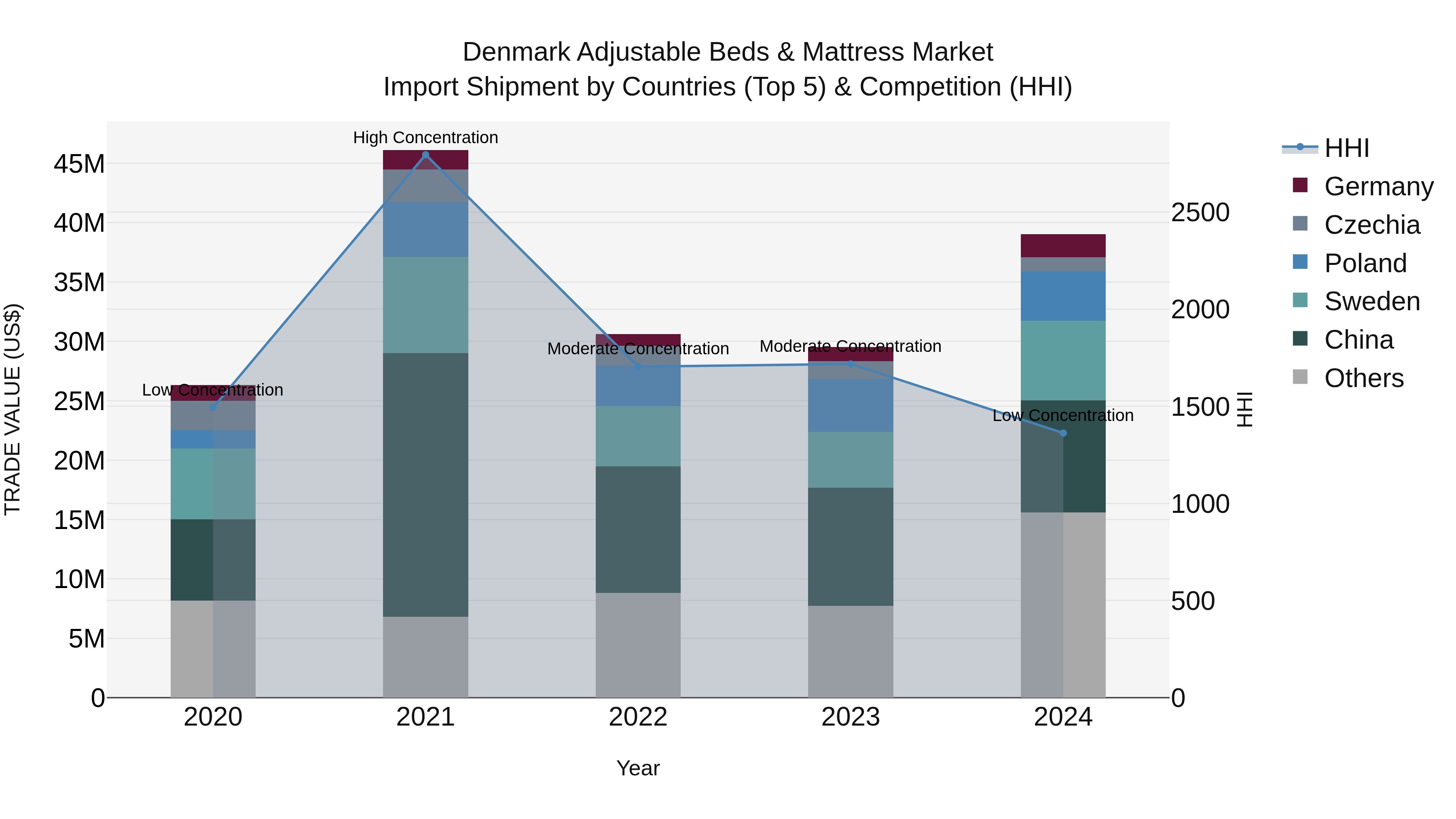 Denmark Adjustable Beds & Mattress Market Top 5 Importing Countries and Market Competition (HHI) Analysis