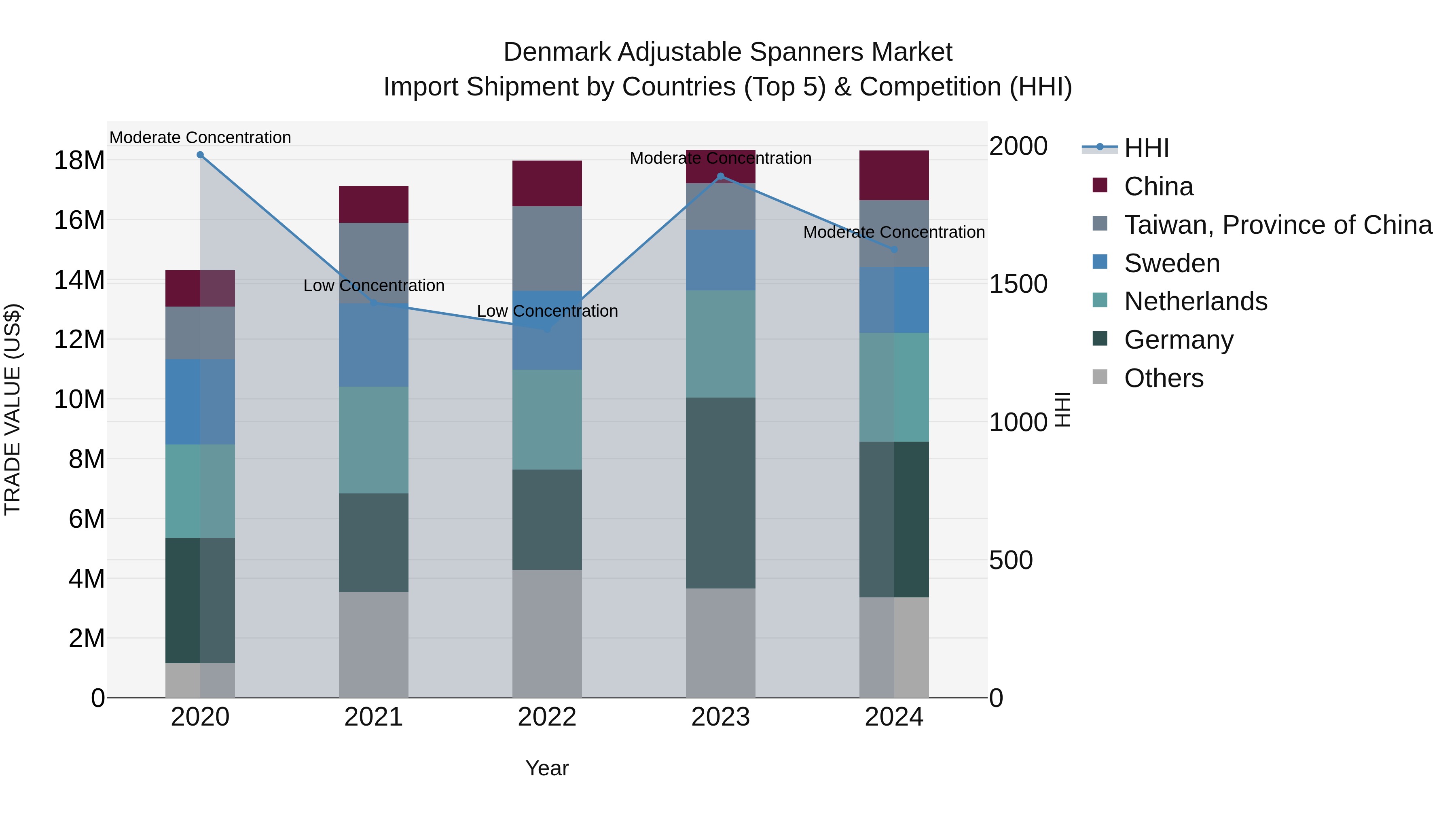 Denmark Adjustable Spanners Market Top 5 Importing Countries and Market Competition (HHI) Analysis