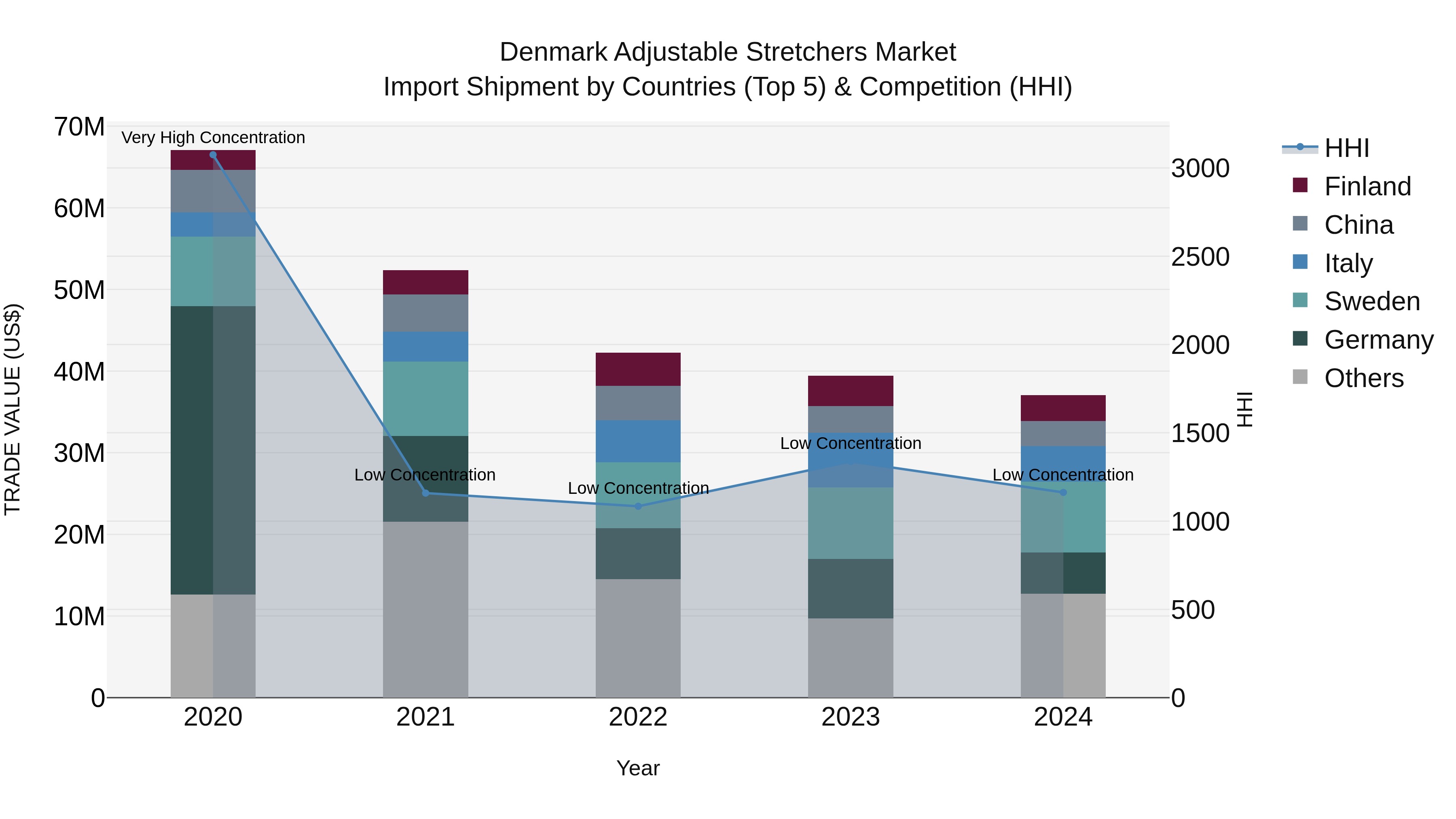 Denmark Adjustable Stretchers Market Top 5 Importing Countries and Market Competition (HHI) Analysis