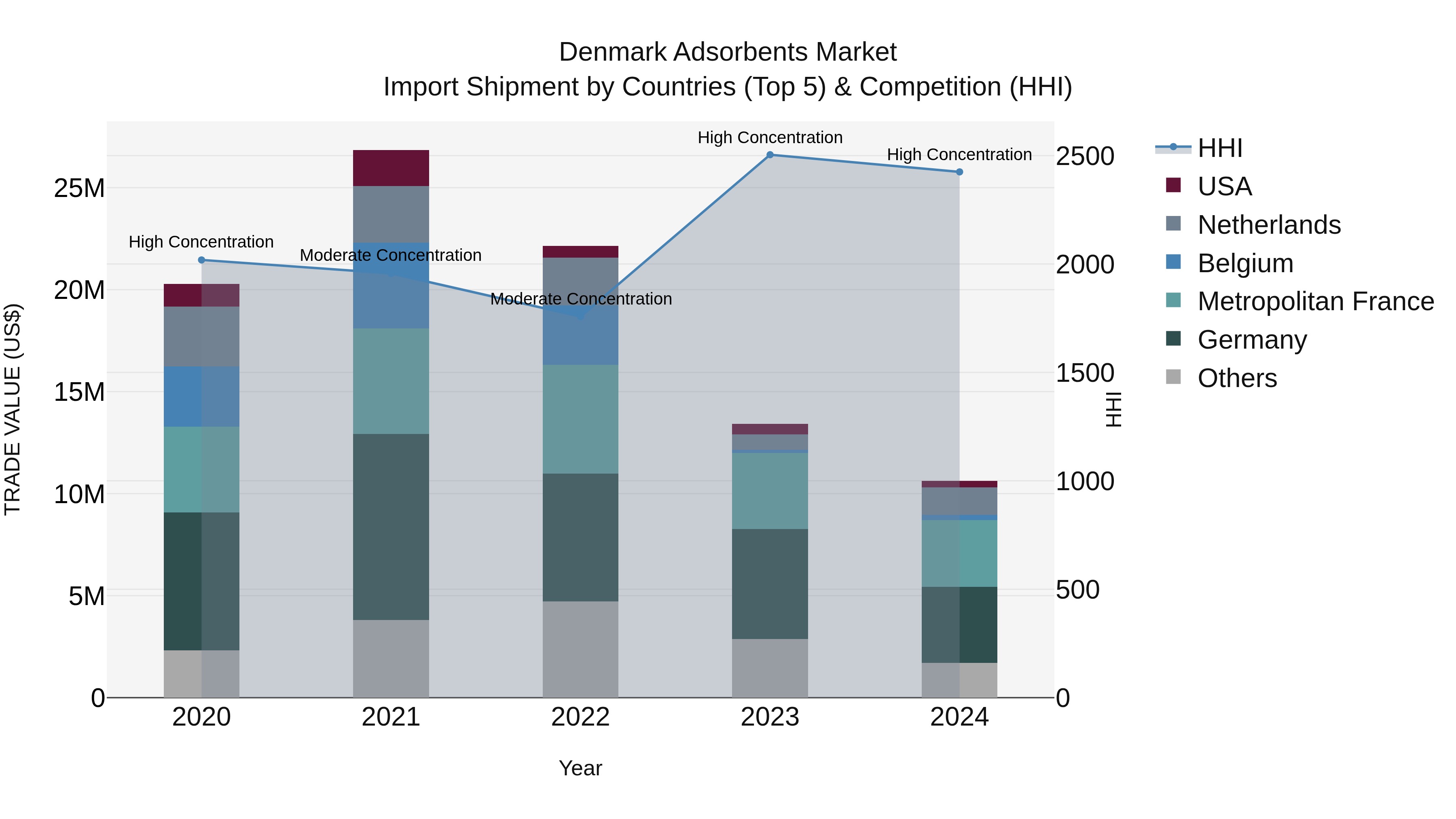 Denmark Adsorbents Market Top 5 Importing Countries and Market Competition (HHI) Analysis