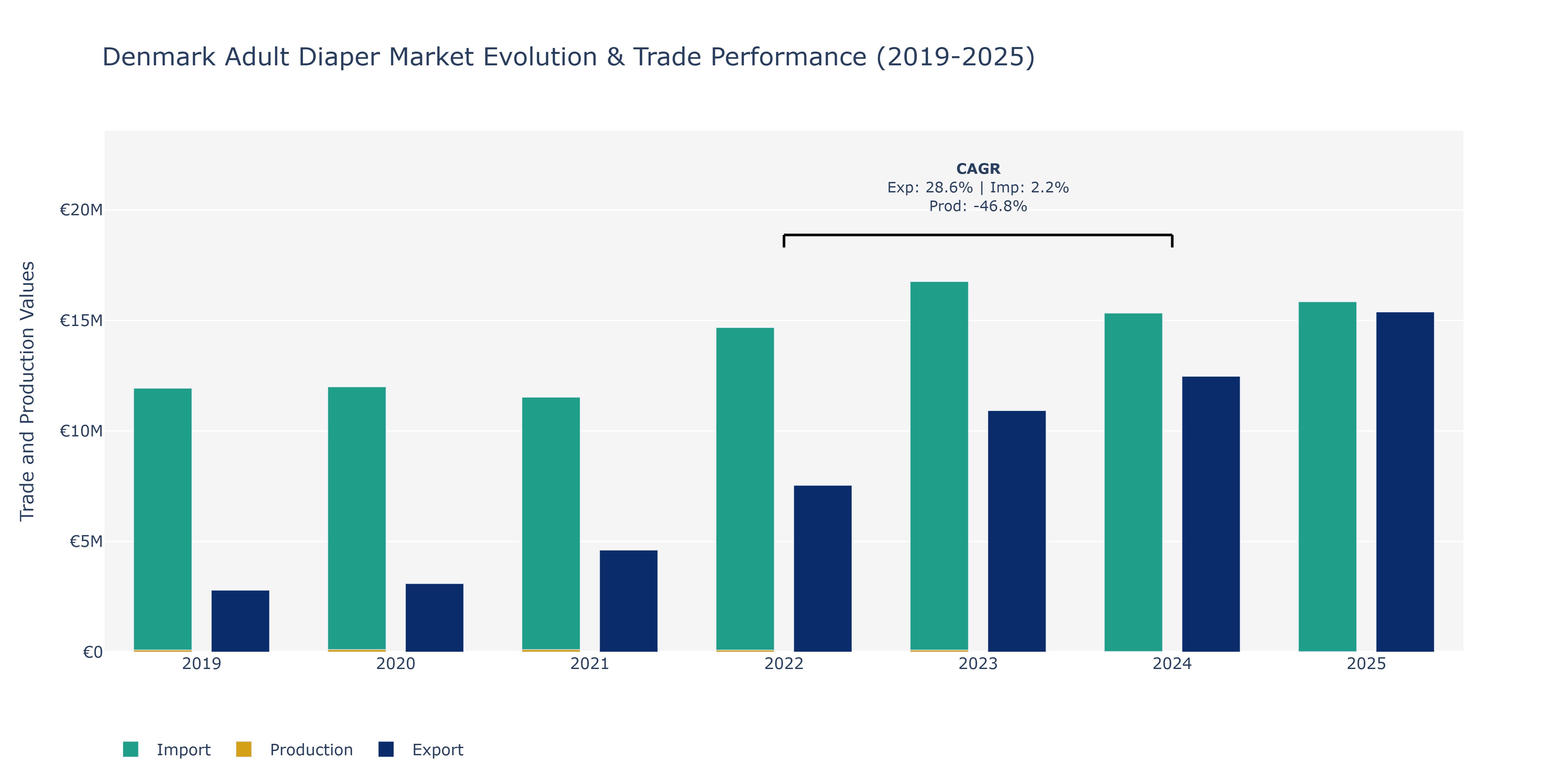 Denmark Adult Diaper Market: Production & Trade Performance (2019-2025)