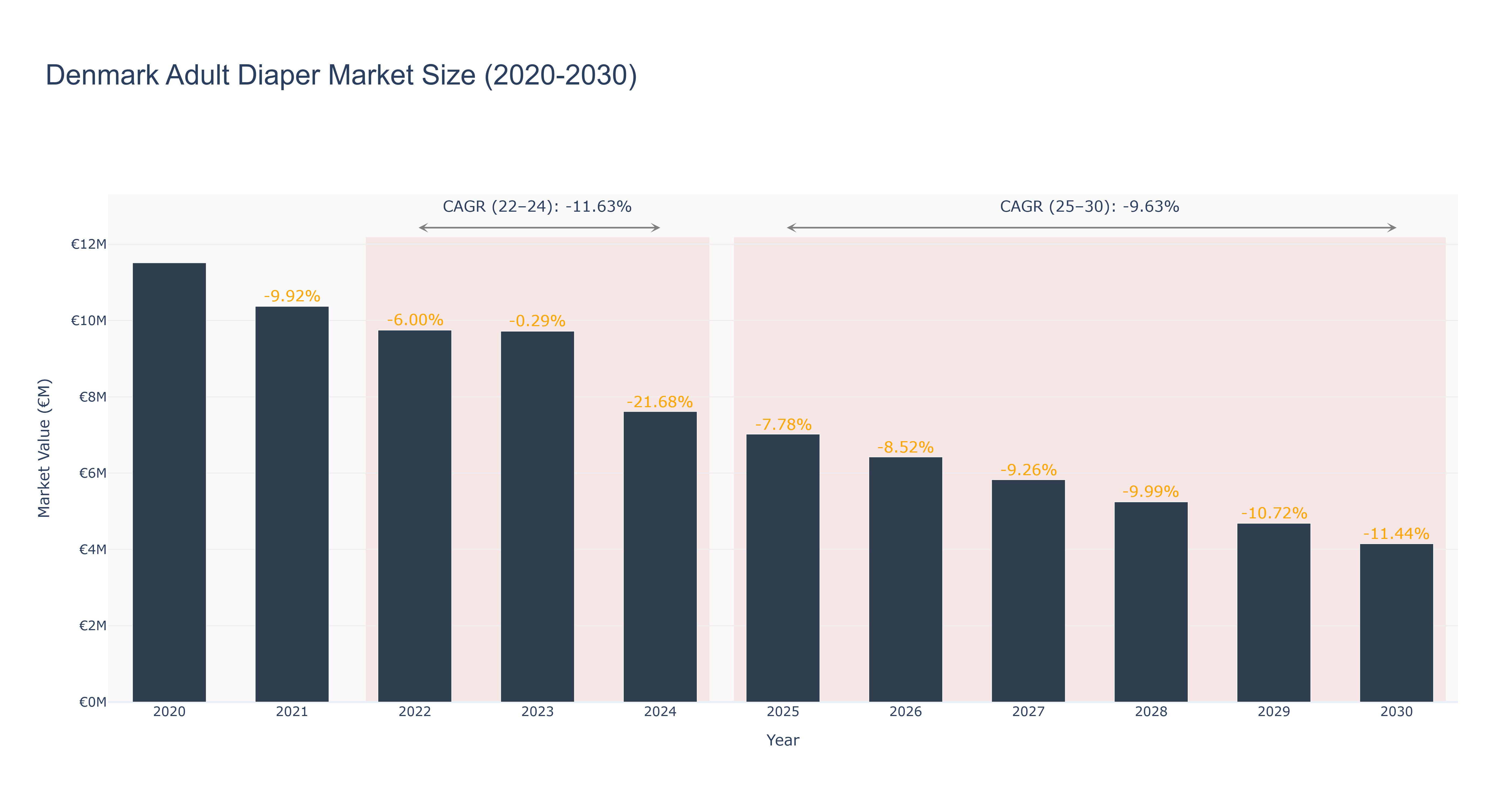 Denmark Adult Diaper Market Size (2020-2030)