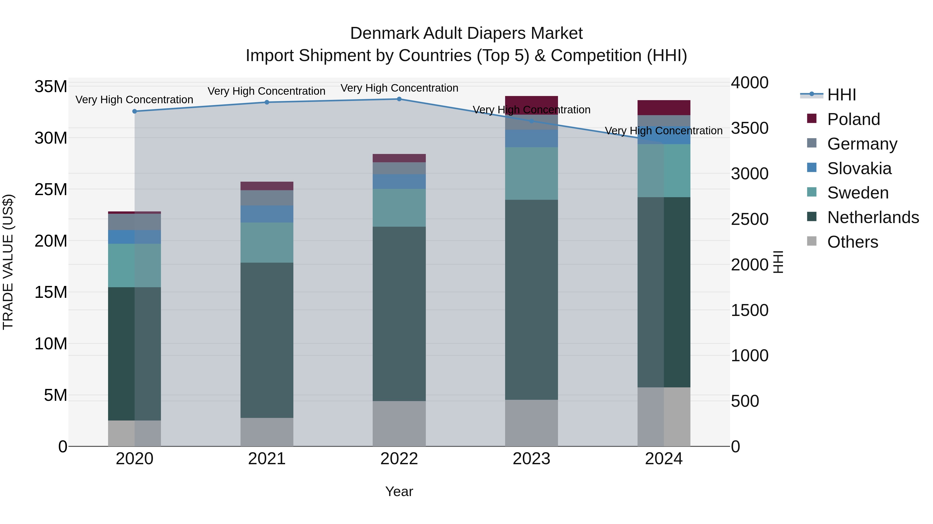 Denmark Adult Diapers Market Top 5 Importing Countries and Market Competition (HHI) Analysis