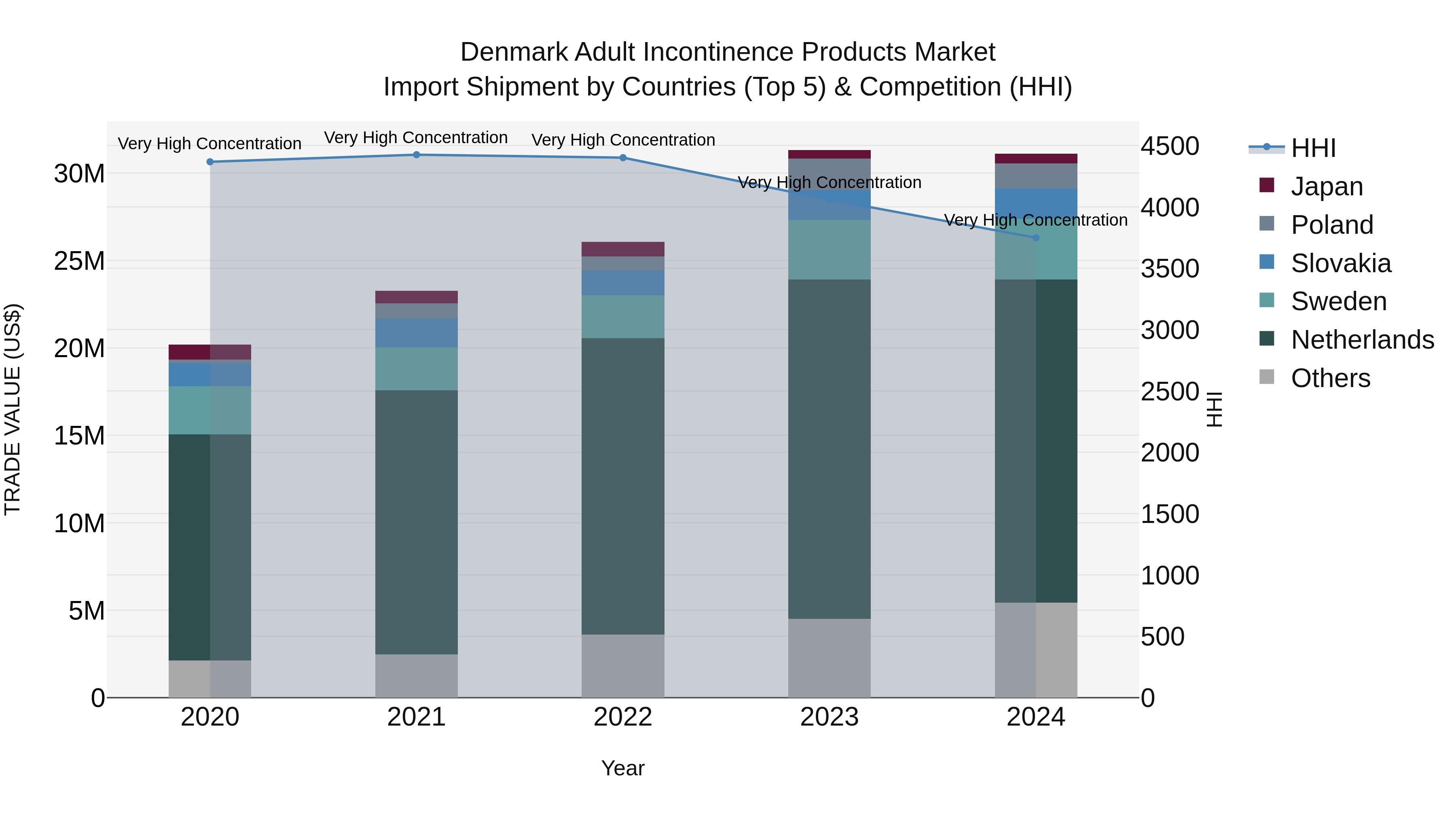 Denmark Adult Incontinence Products Market Top 5 Importing Countries and Market Competition (HHI) Analysis