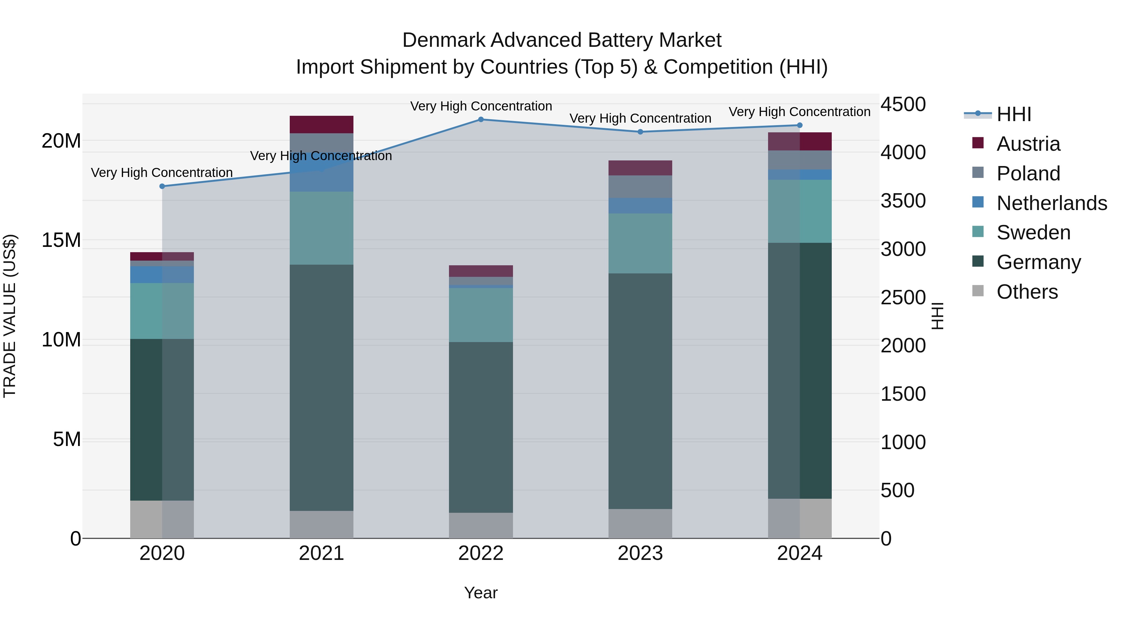 Denmark Advanced Battery Market Top 5 Importing Countries and Market Competition (HHI) Analysis