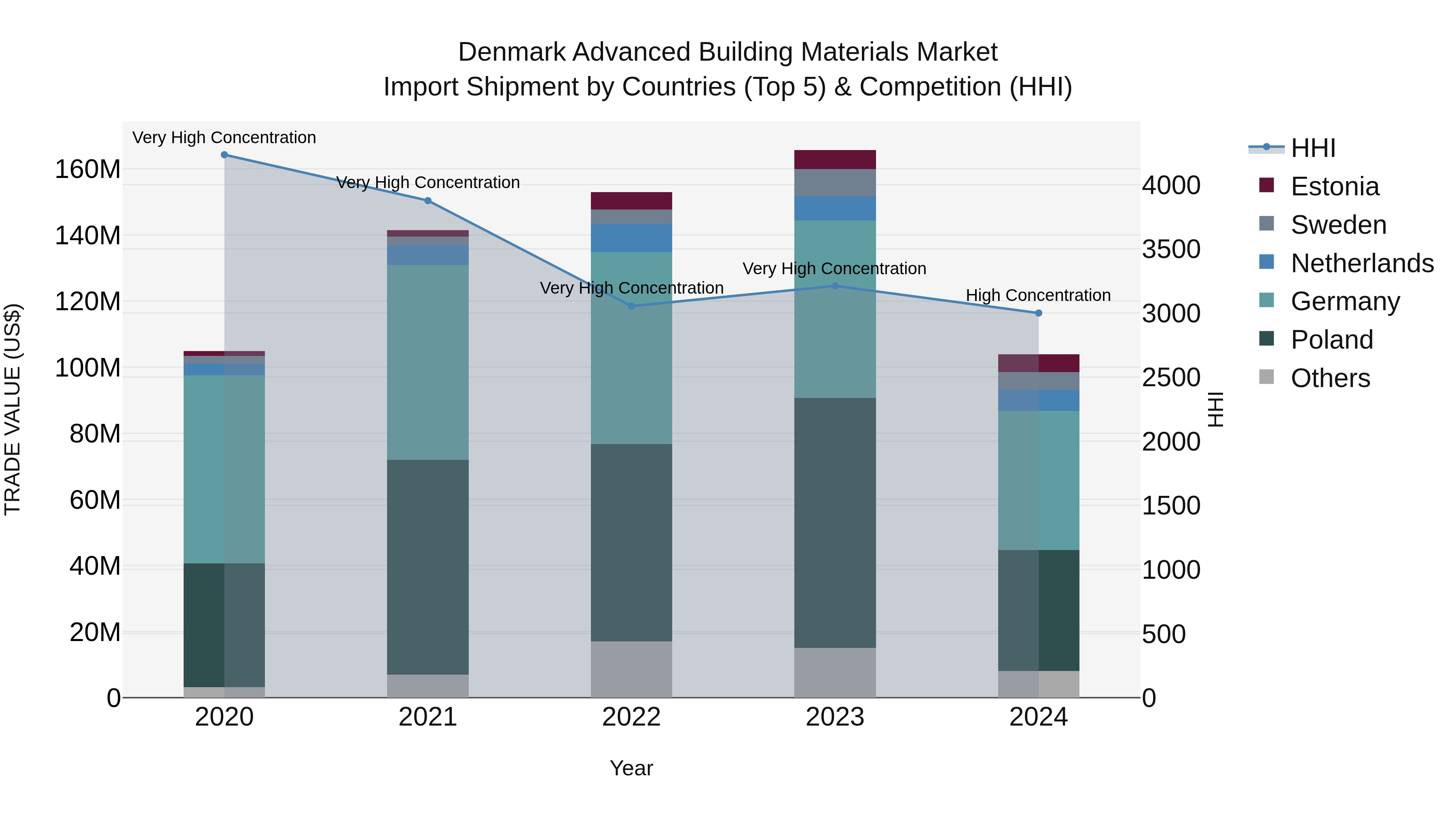 Denmark Advanced Building Materials Market Top 5 Importing Countries and Market Competition (HHI) Analysis