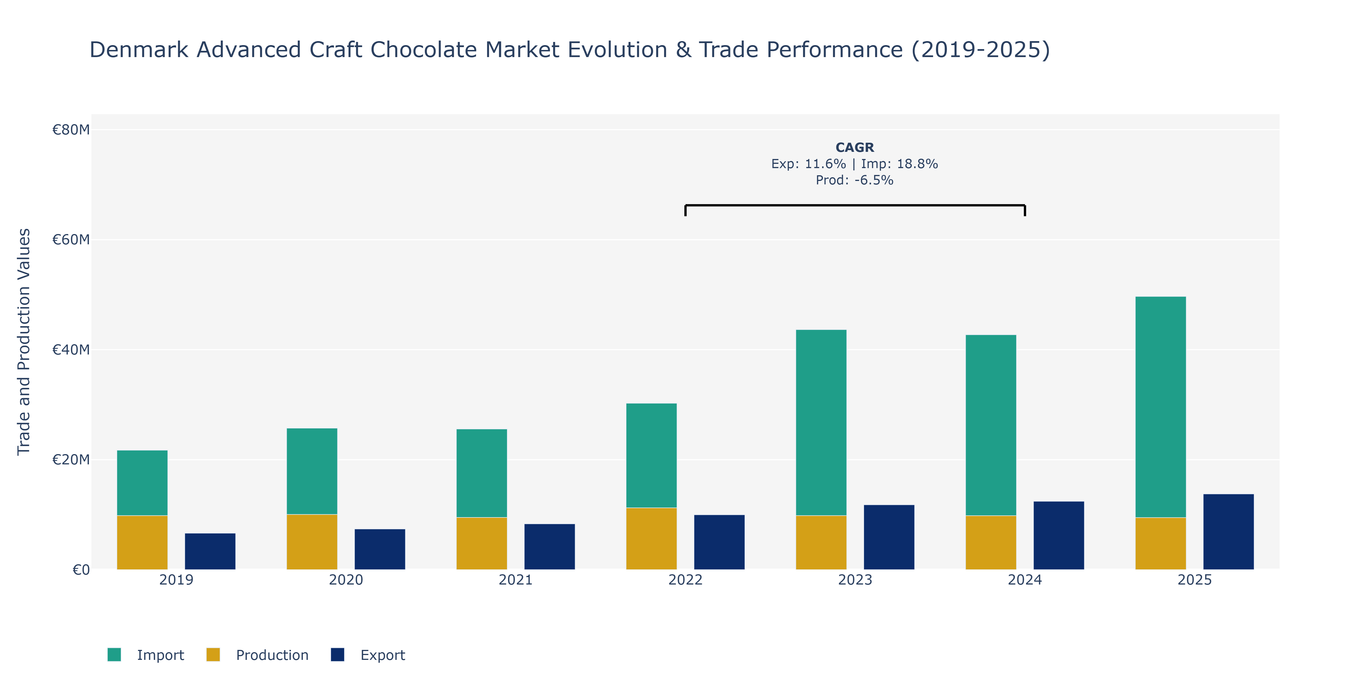 Denmark Advanced Craft Chocolate Market: Production & Trade Performance (2019-2025)