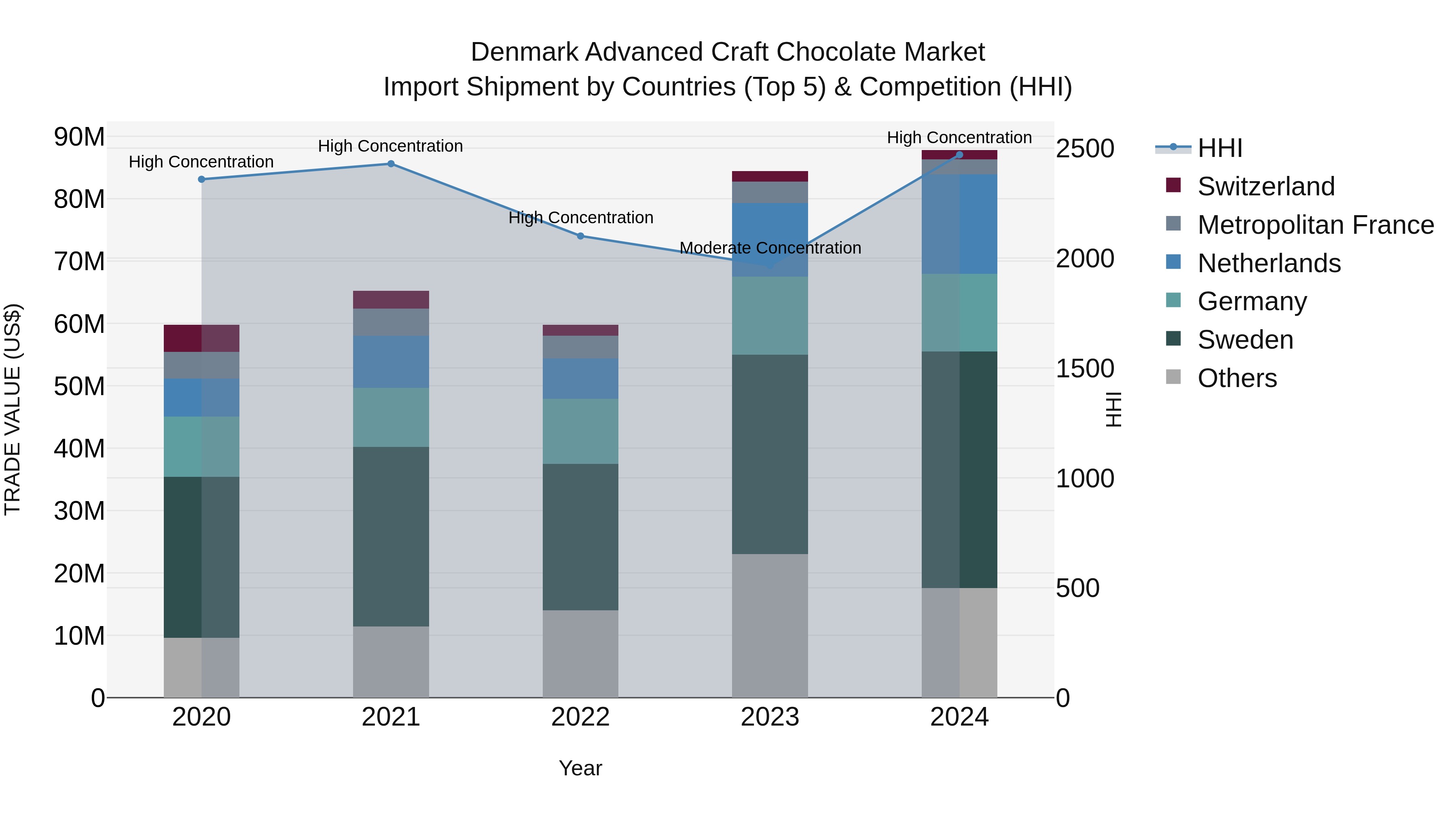 Denmark Advanced Craft Chocolate Market Top 5 Importing Countries and Market Competition (HHI) Analysis