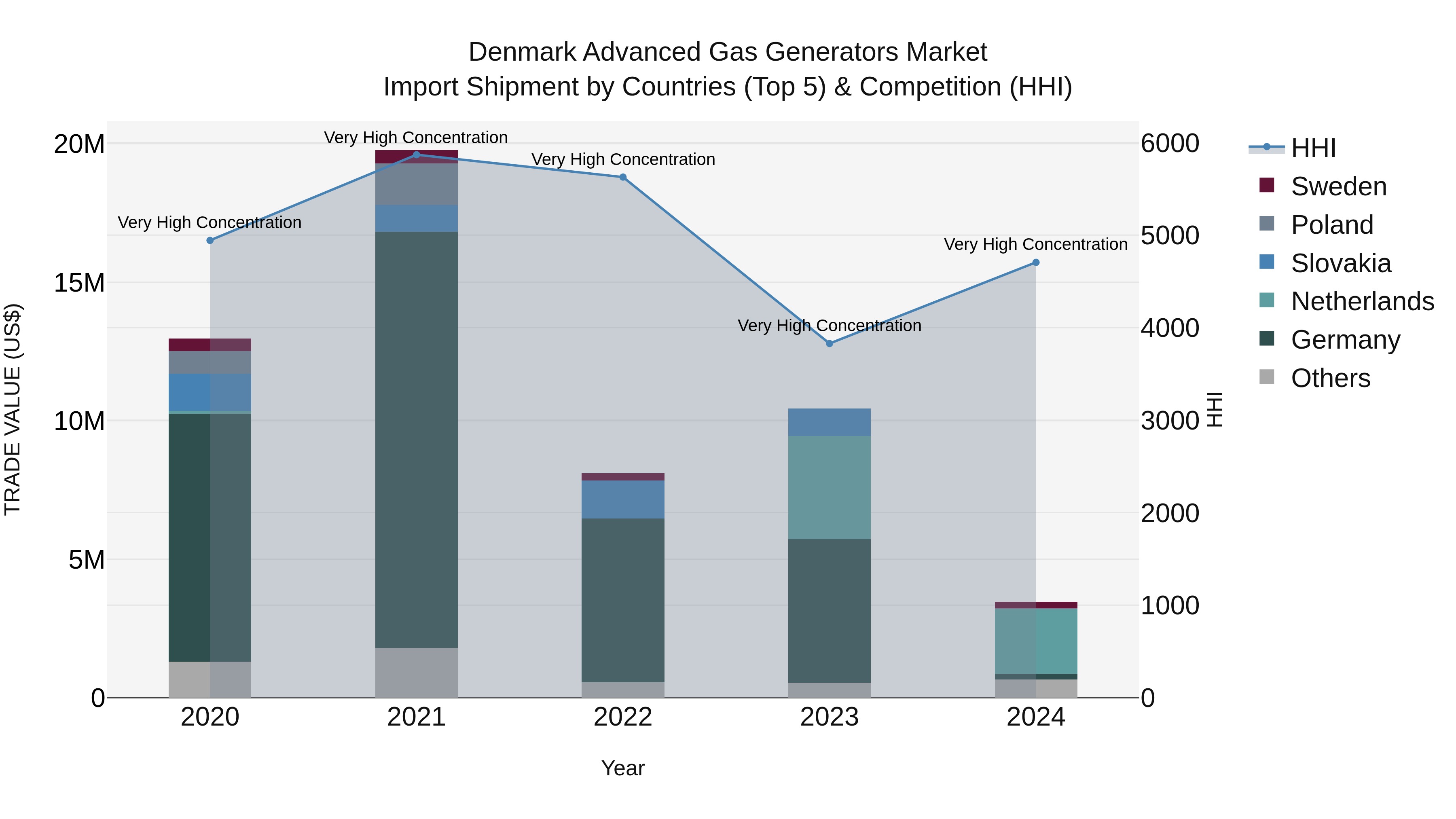 Denmark Advanced Gas Generators Market Top 5 Importing Countries and Market Competition (HHI) Analysis