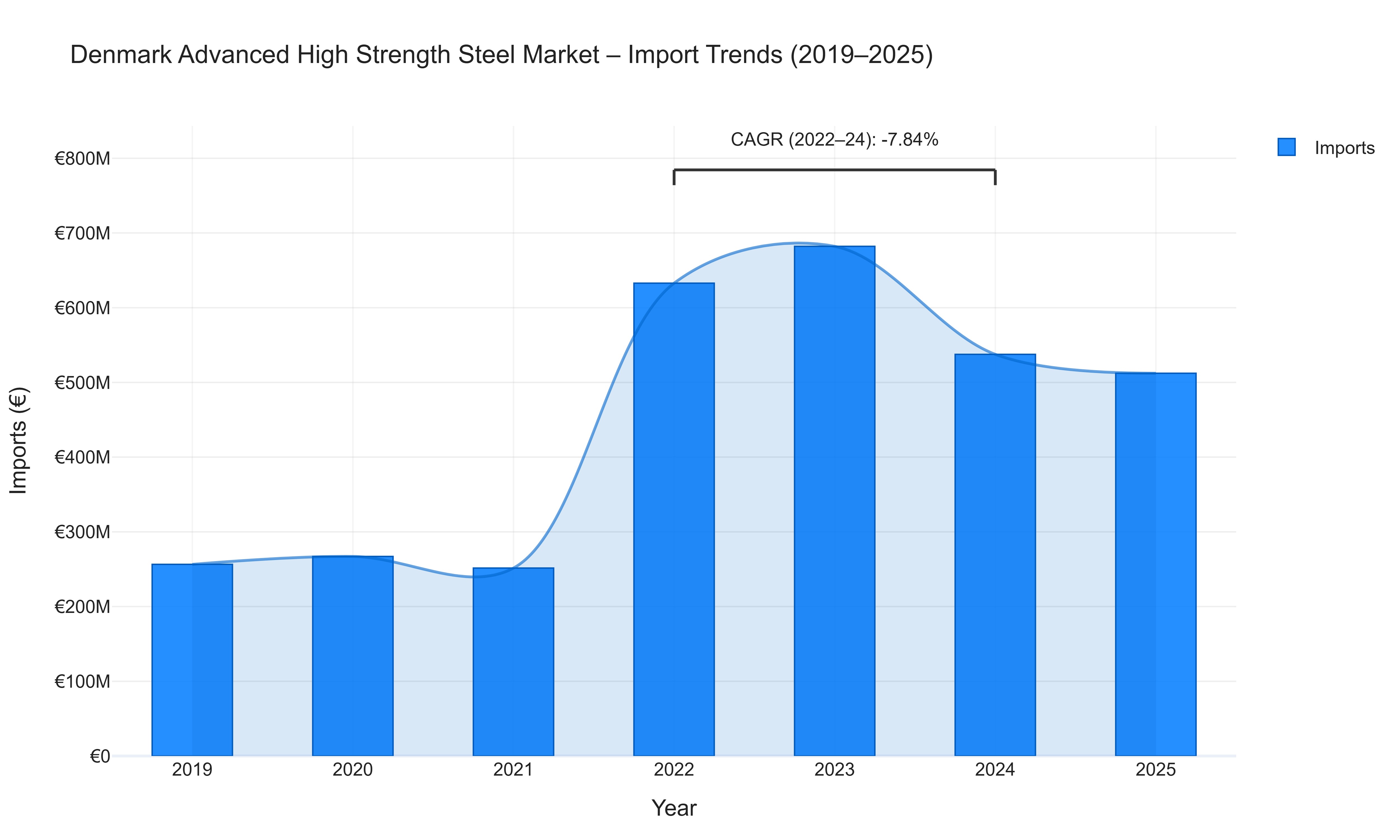 Denmark Advanced High Strength Steel Market - Import Trends (2019-2025)