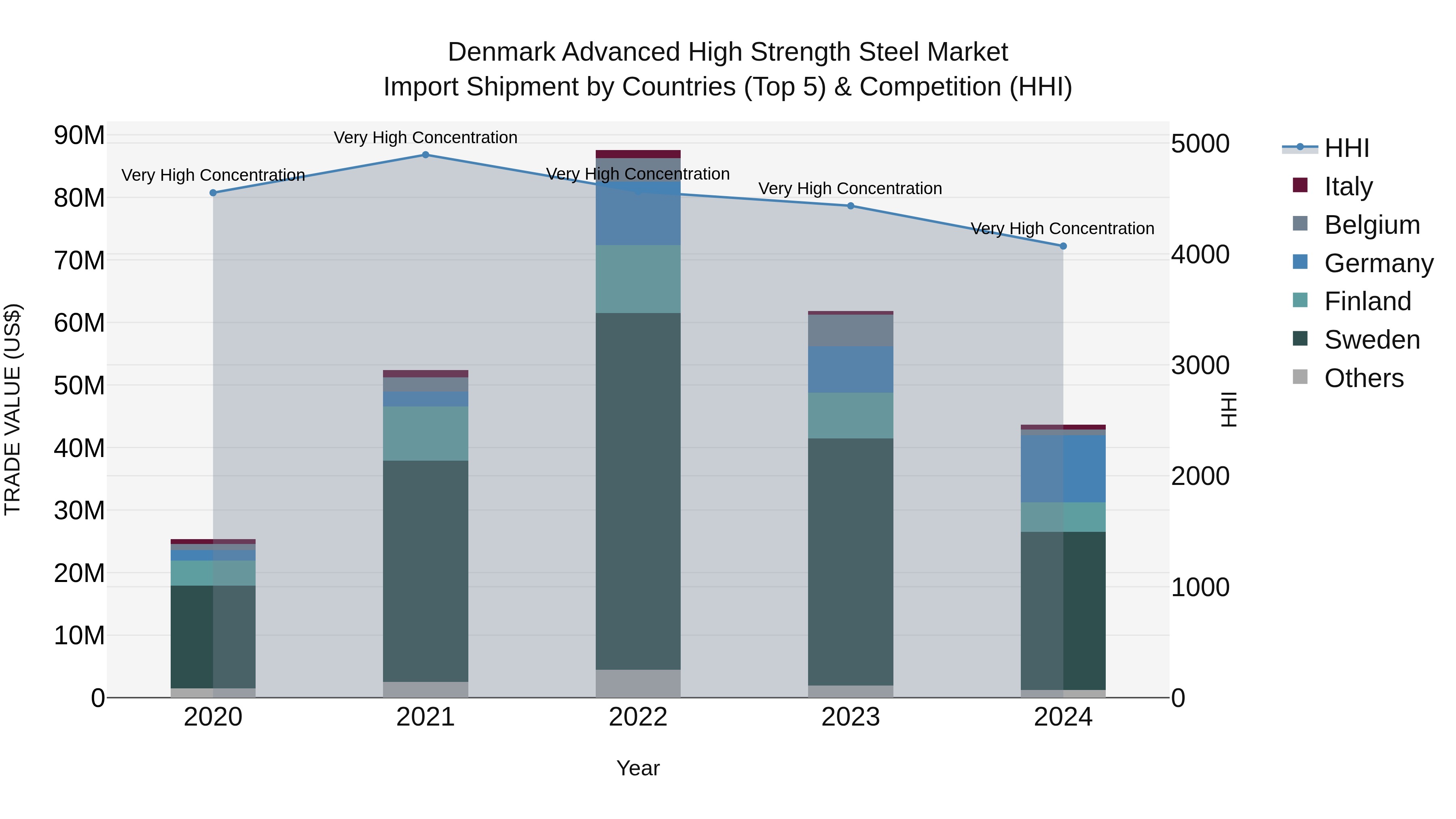Denmark Advanced High Strength Steel Market Top 5 Importing Countries and Market Competition (HHI) Analysis