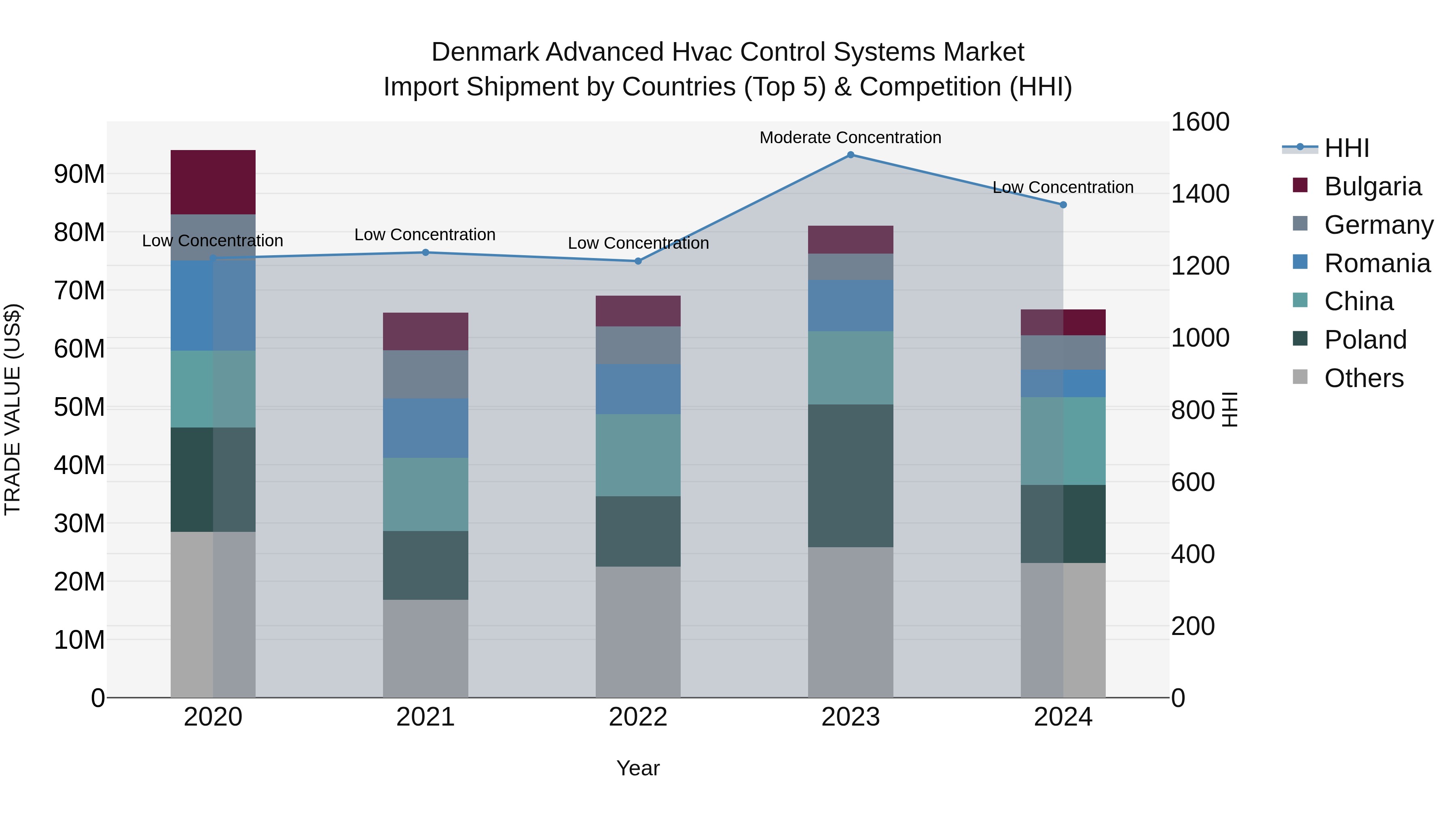 Denmark Advanced Hvac Control Systems Market Top 5 Importing Countries and Market Competition (HHI) Analysis