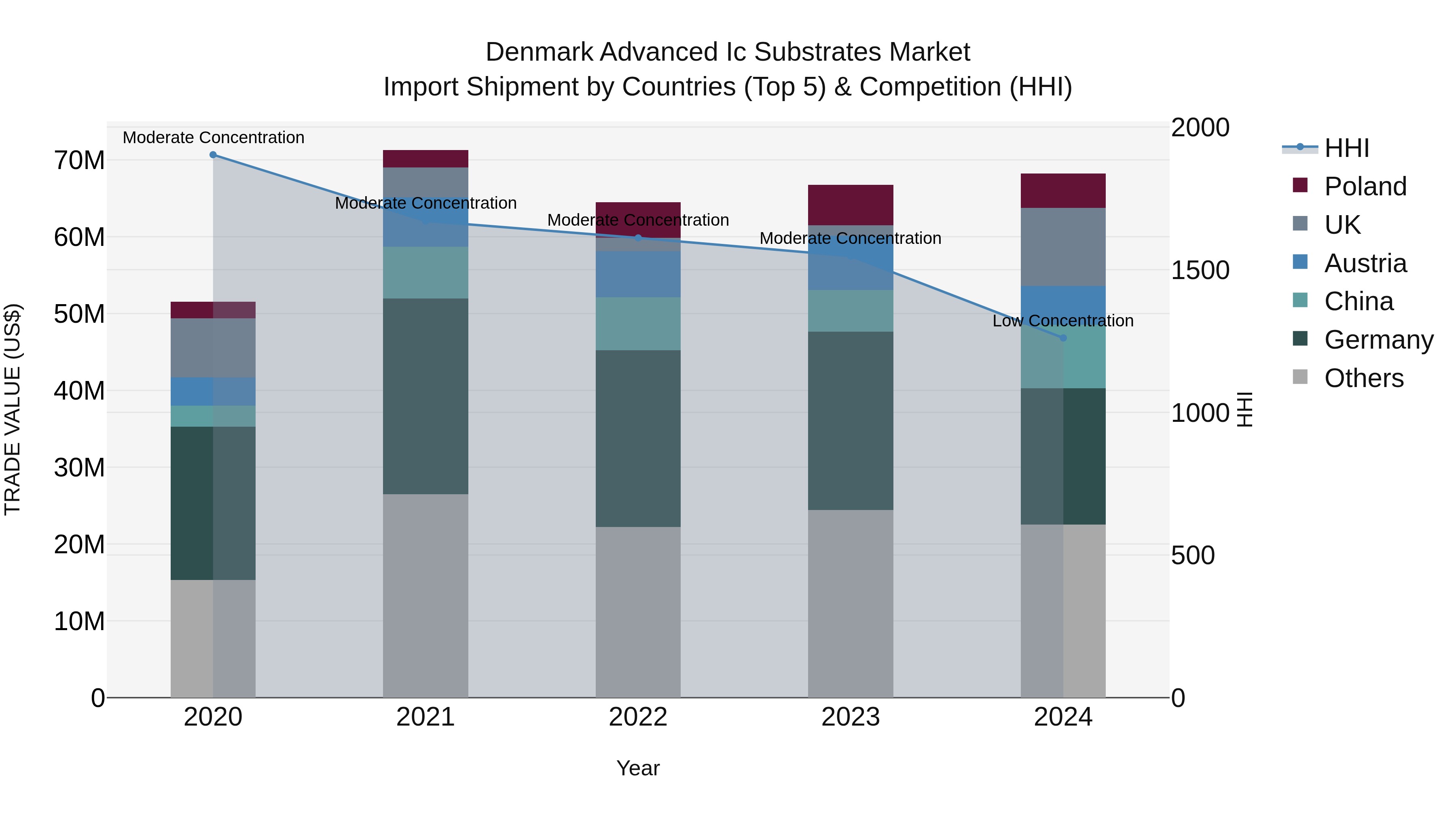 Denmark Advanced Ic Substrates Market Top 5 Importing Countries and Market Competition (HHI) Analysis
