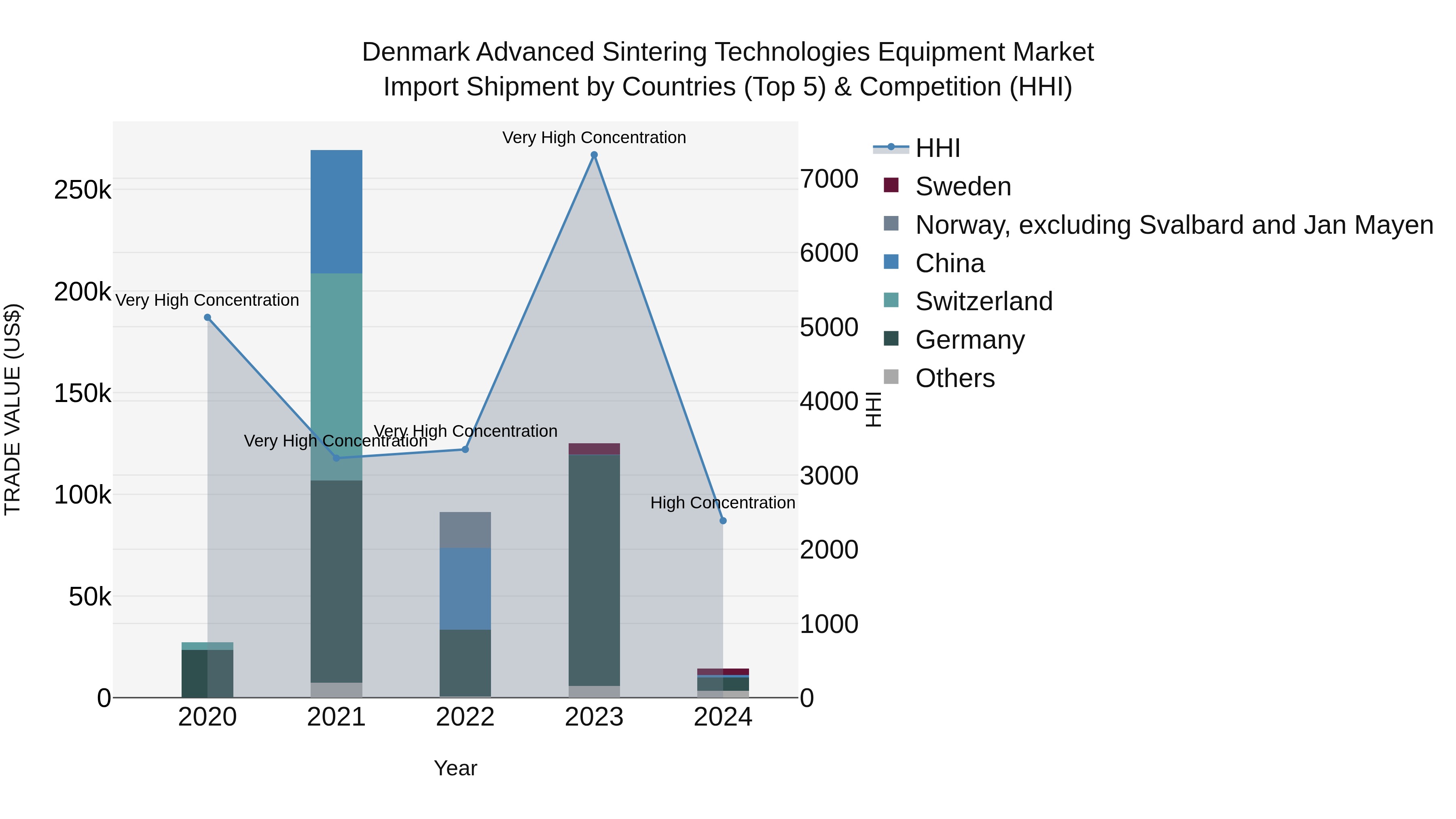 Denmark Advanced Sintering Technologies Equipment Market Top 5 Importing Countries and Market Competition (HHI) Analysis