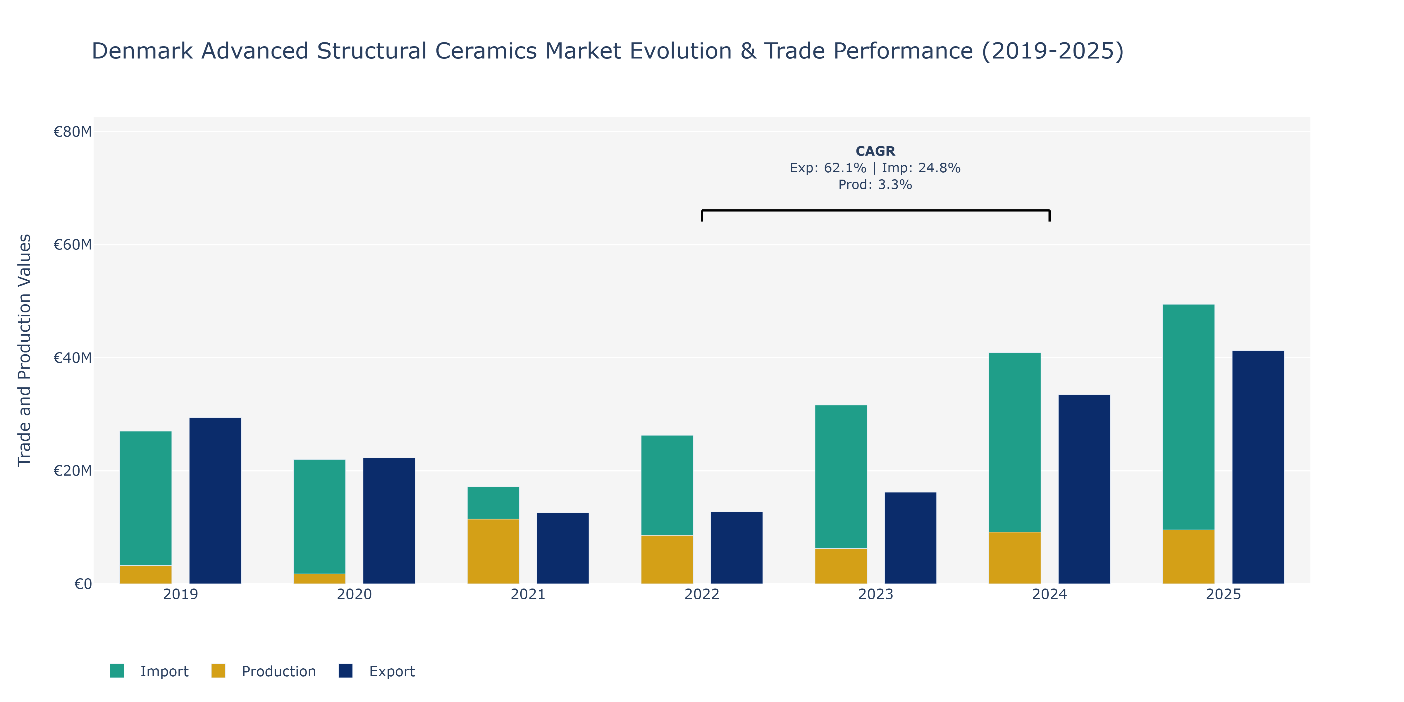 Denmark Advanced Structural Ceramics Market: Production & Trade Performance (2019-2025)