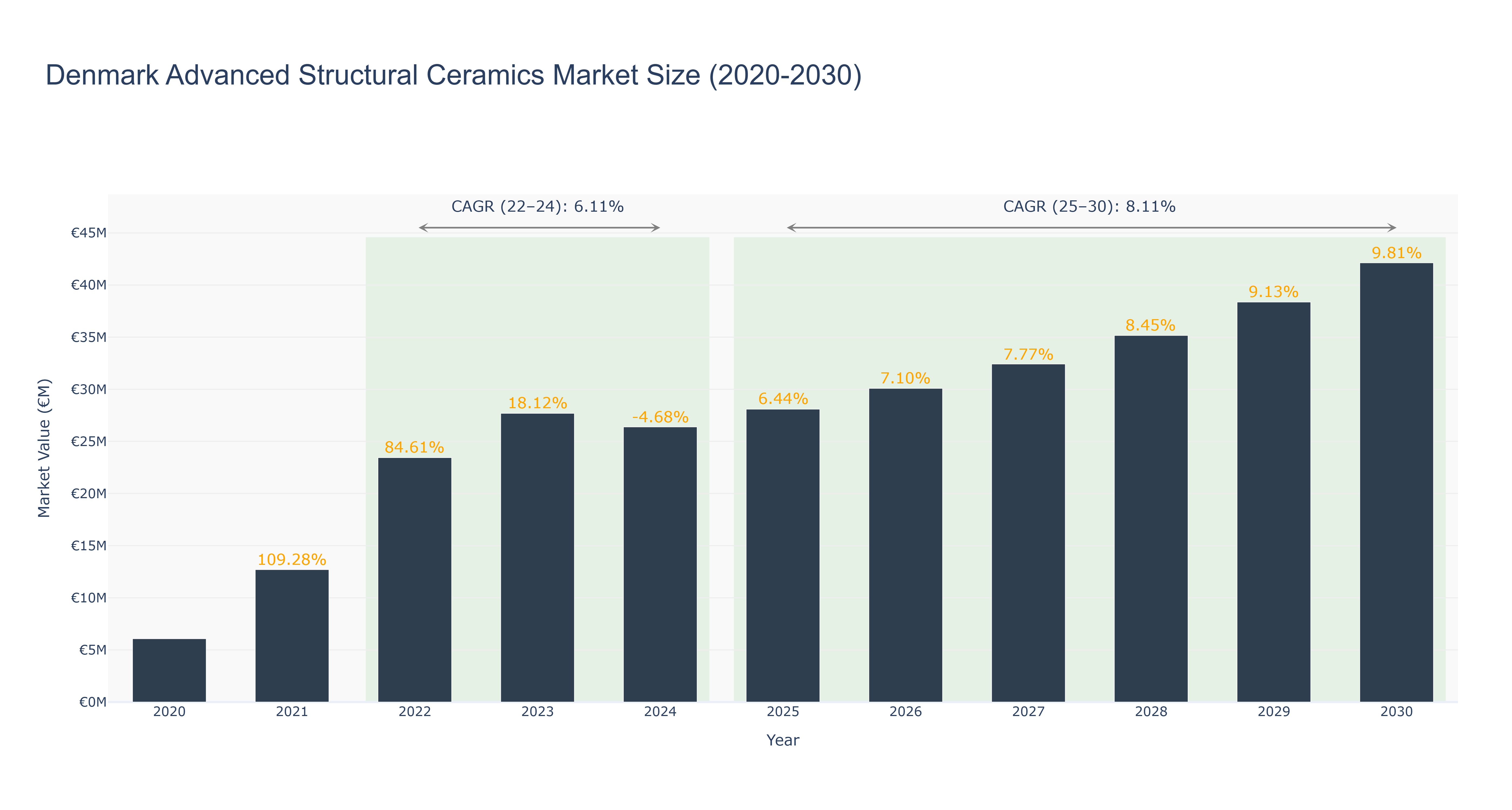 Denmark Advanced Structural Ceramics Market Size (2020-2030)