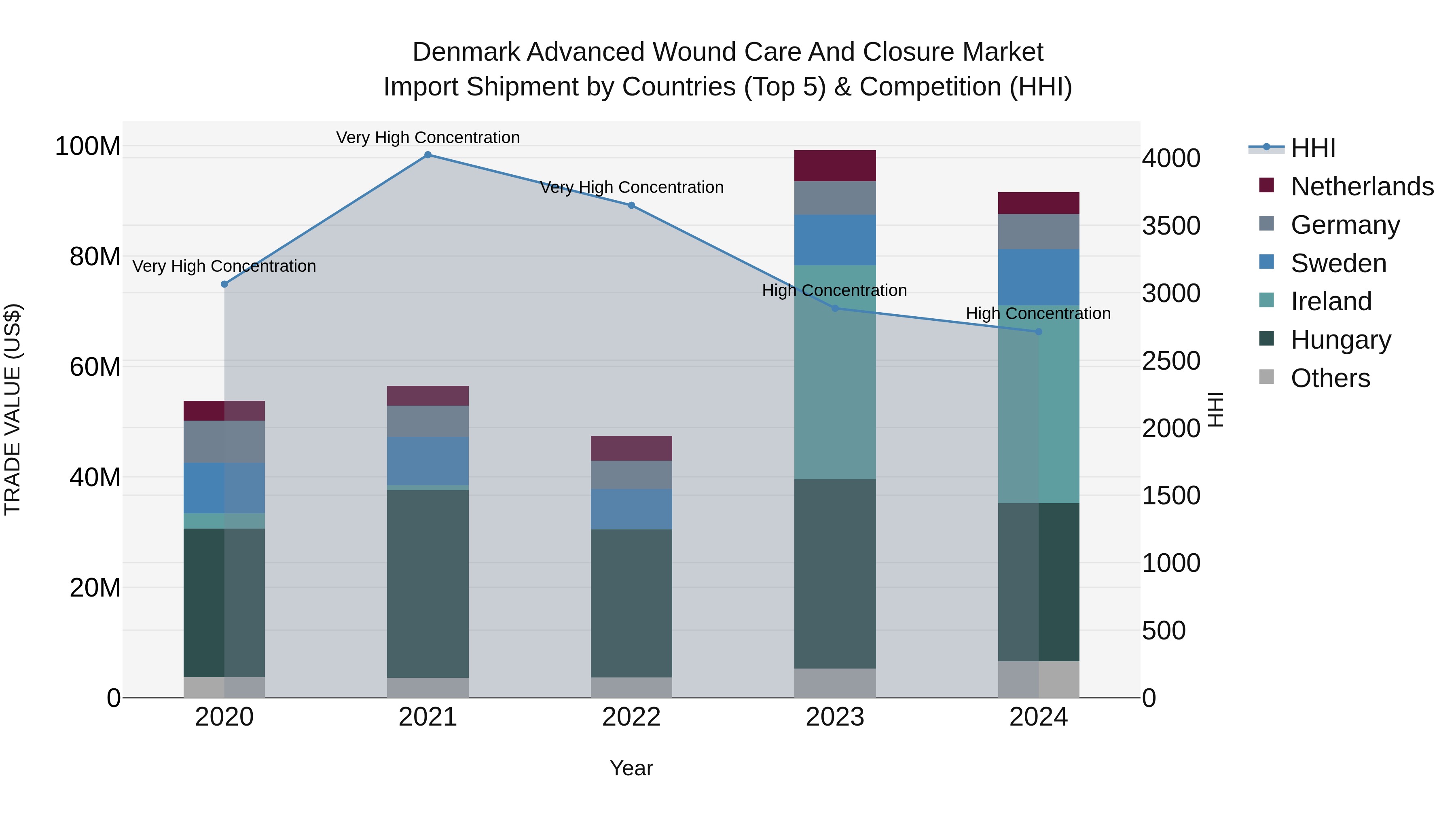 Denmark Advanced Wound Care and Closure Market Top 5 Importing Countries and Market Competition (HHI) Analysis