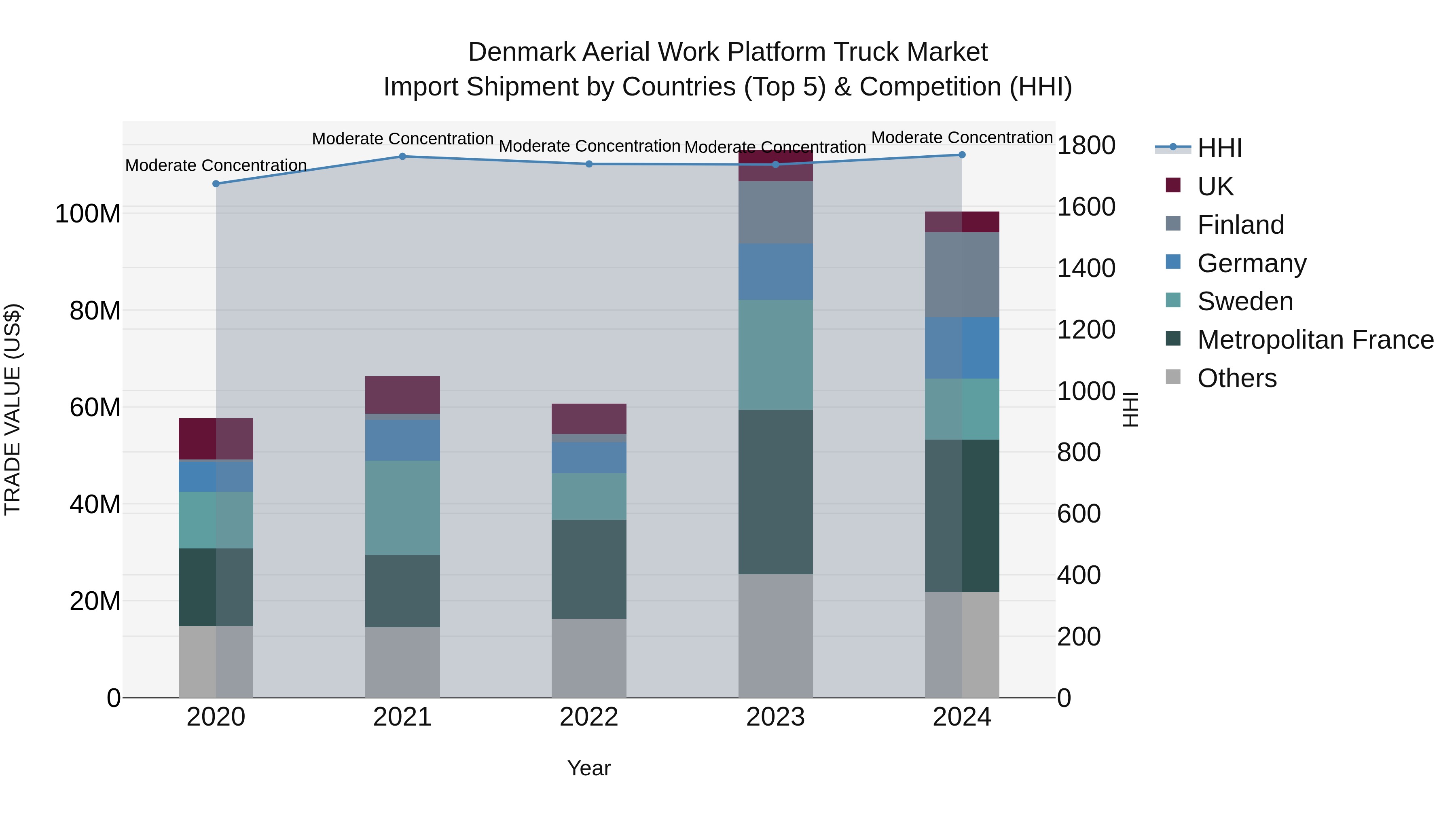 Denmark Aerial Work Platform Truck Market Top 5 Importing Countries and Market Competition (HHI) Analysis