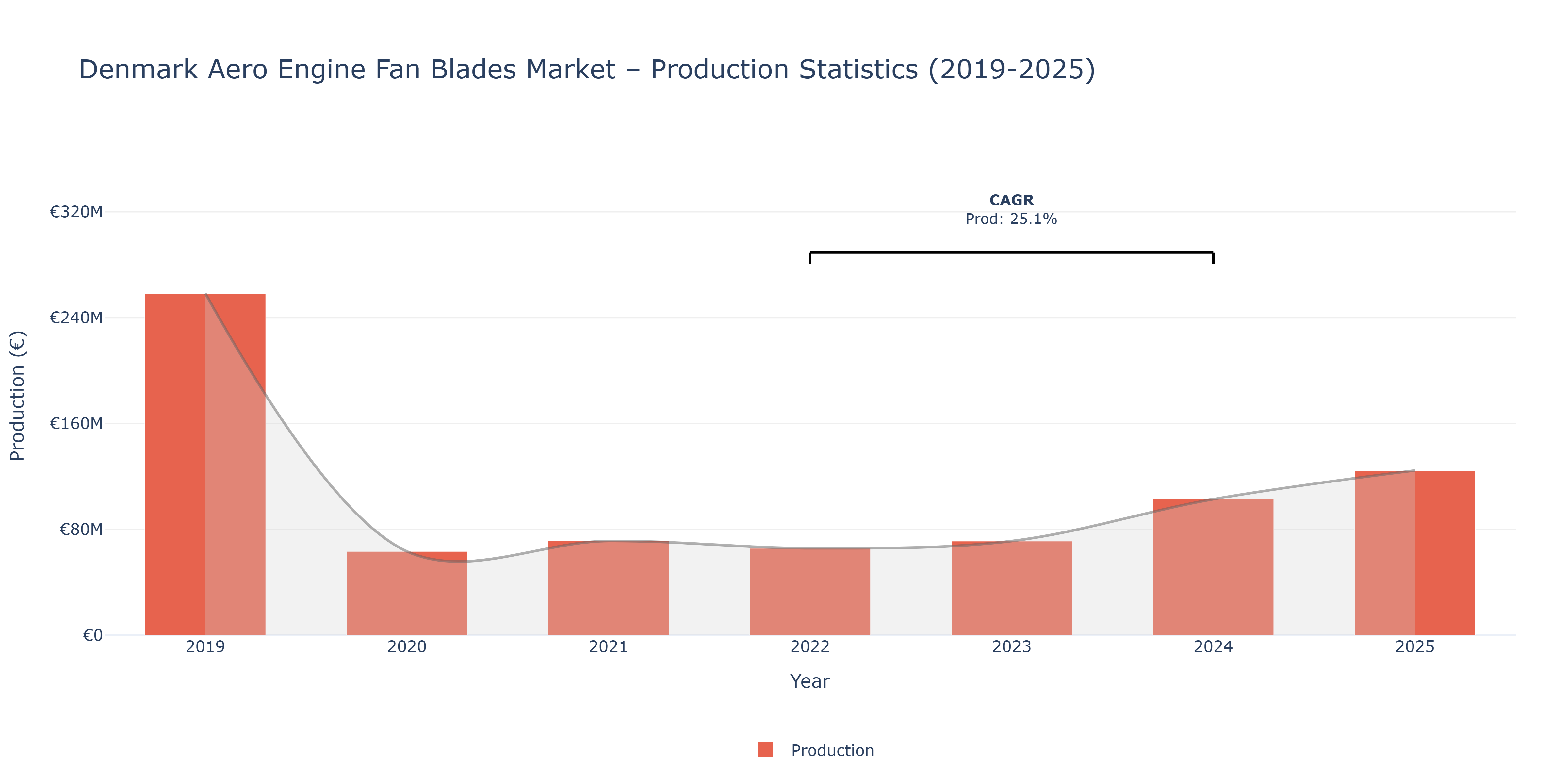 Denmark Aero Engine Fan Blades  - Market Production Statistics (2019-2025)