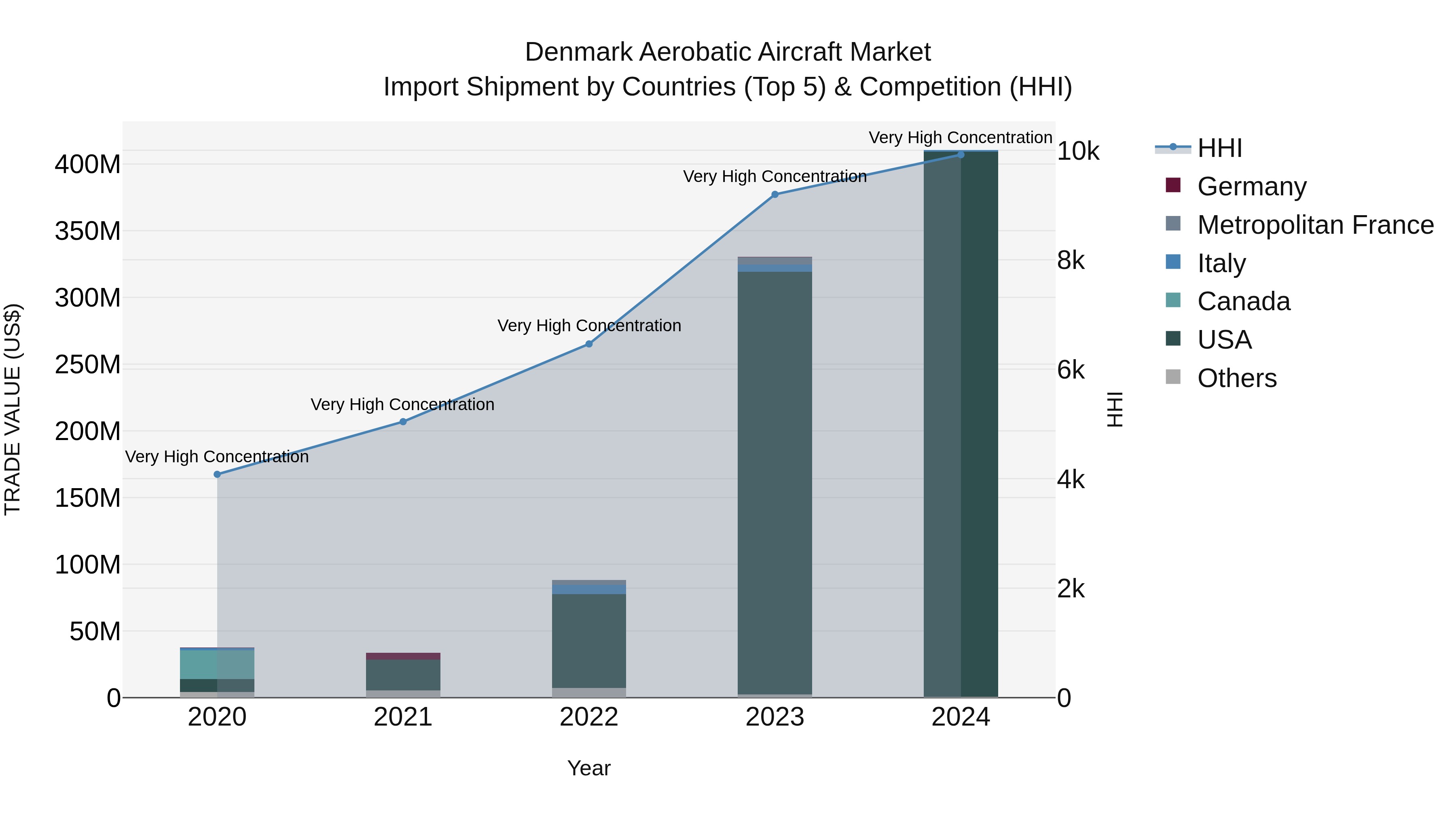 Denmark Aerobatic Aircraft Market Top 5 Importing Countries and Market Competition (HHI) Analysis