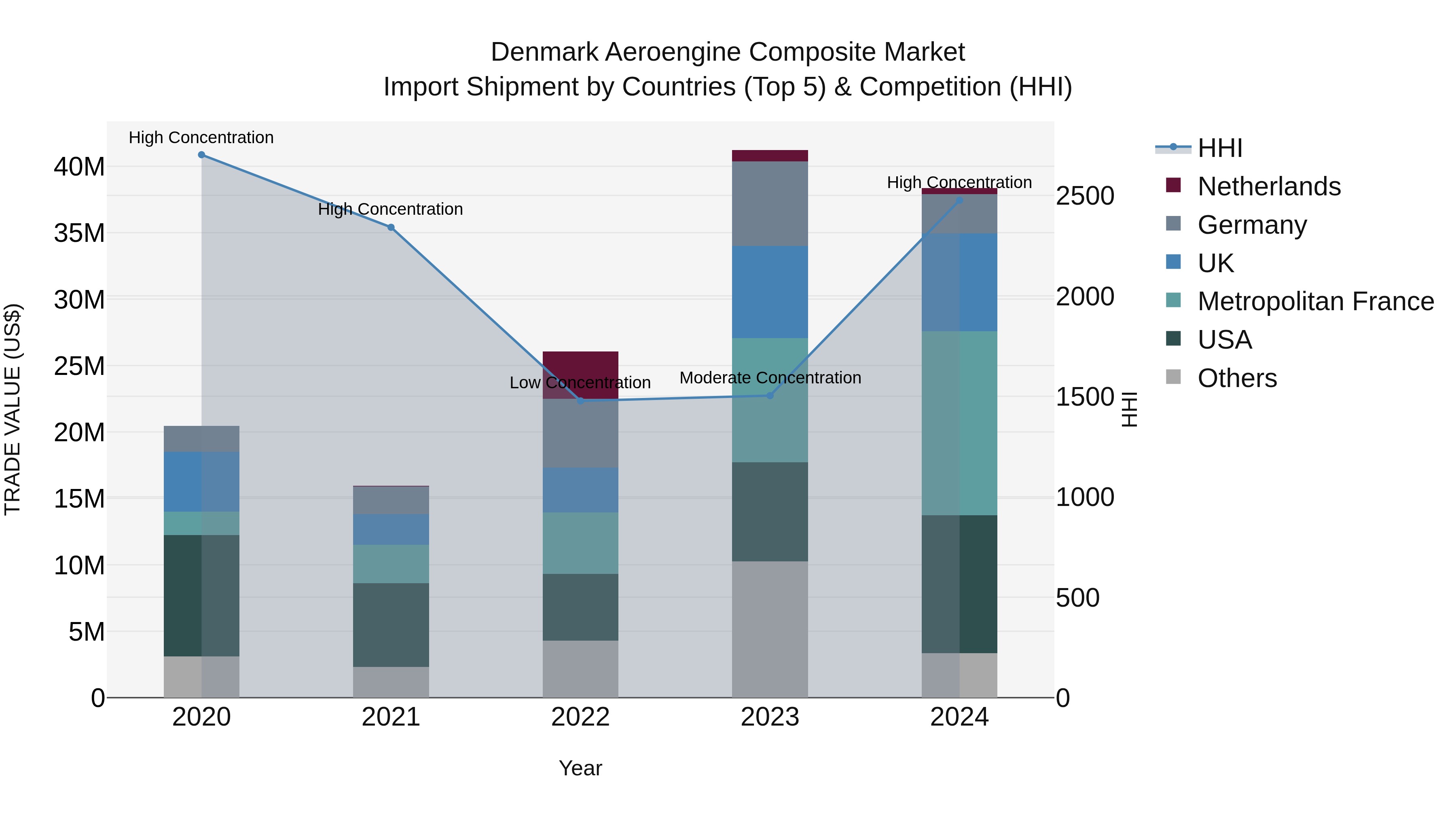 Denmark Aeroengine Composite Market Top 5 Importing Countries and Market Competition (HHI) Analysis