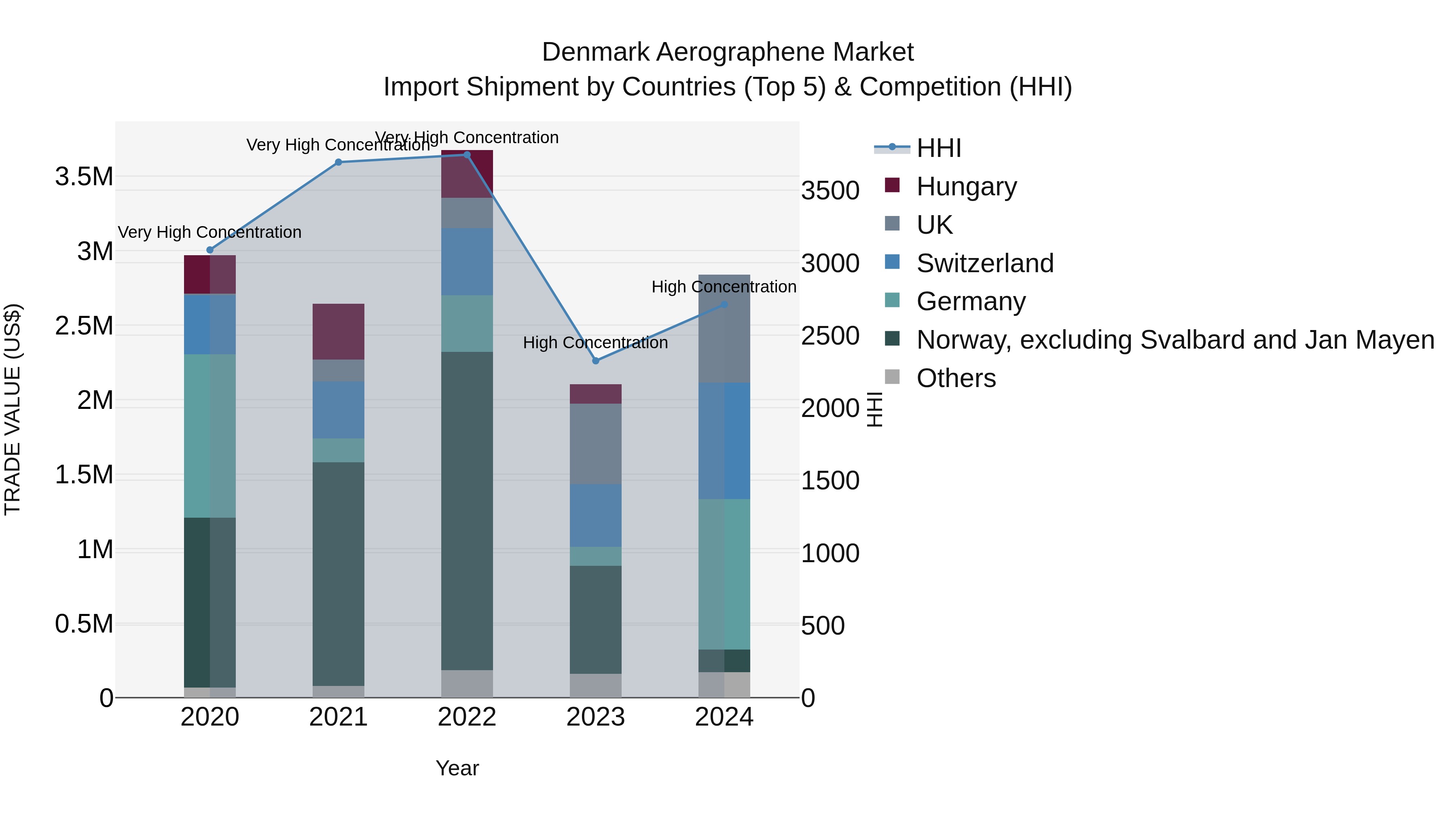 Denmark Aerographene Market Top 5 Importing Countries and Market Competition (HHI) Analysis