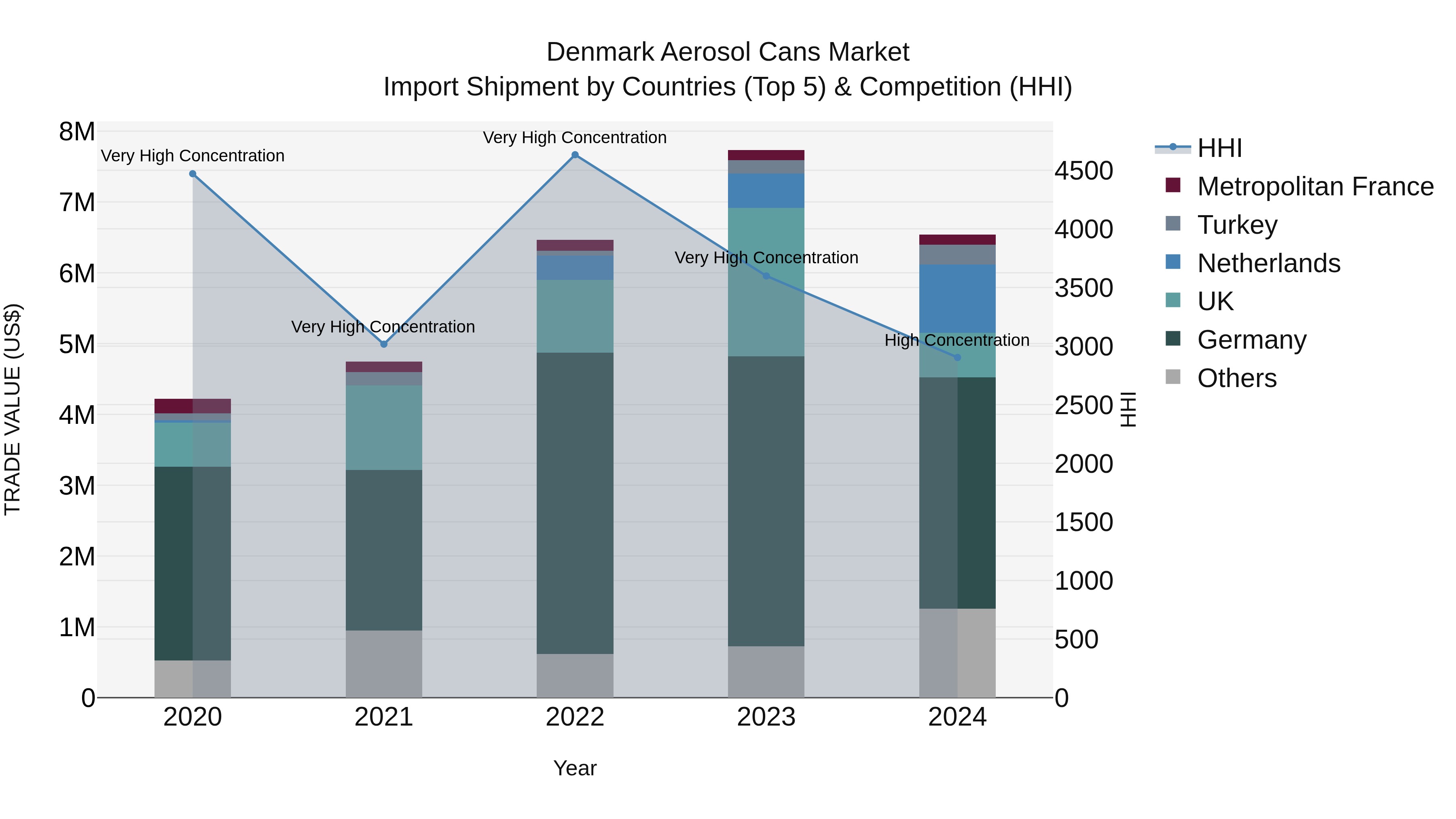 Denmark Aerosol Cans Market Top 5 Importing Countries and Market Competition (HHI) Analysis