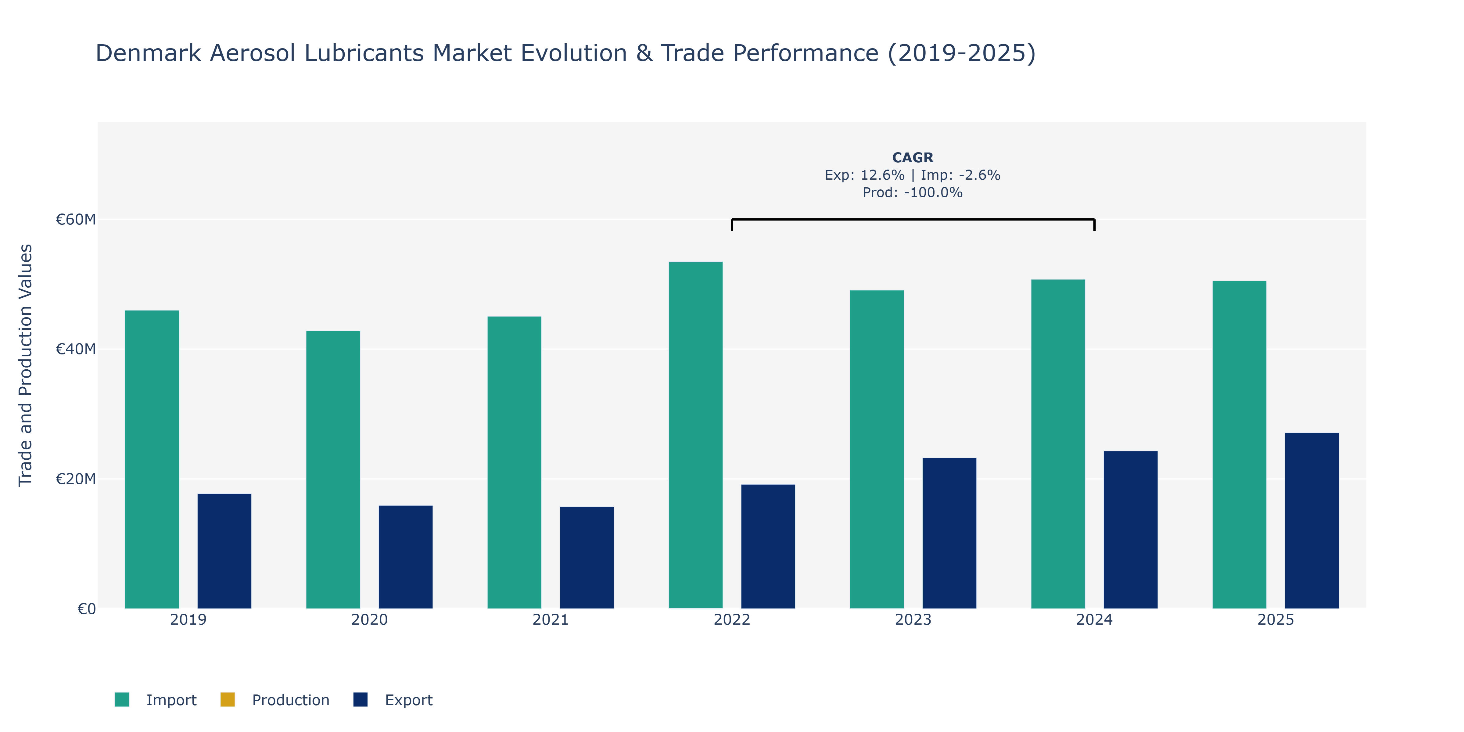 Denmark Aerosol Lubricants Market: Production & Trade Performance (2019-2025)