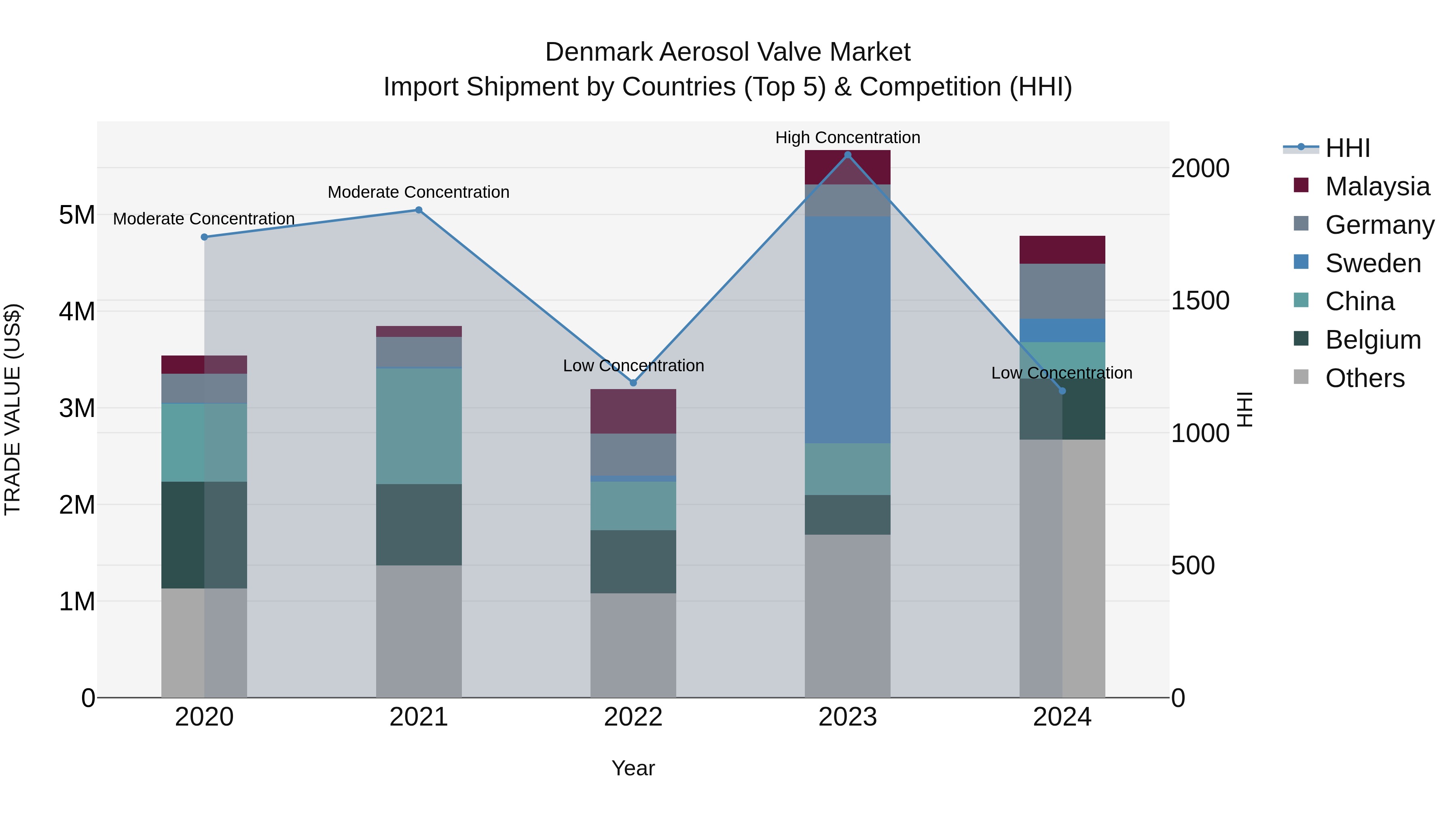 Denmark Aerosol Valve Market Top 5 Importing Countries and Market Competition (HHI) Analysis
