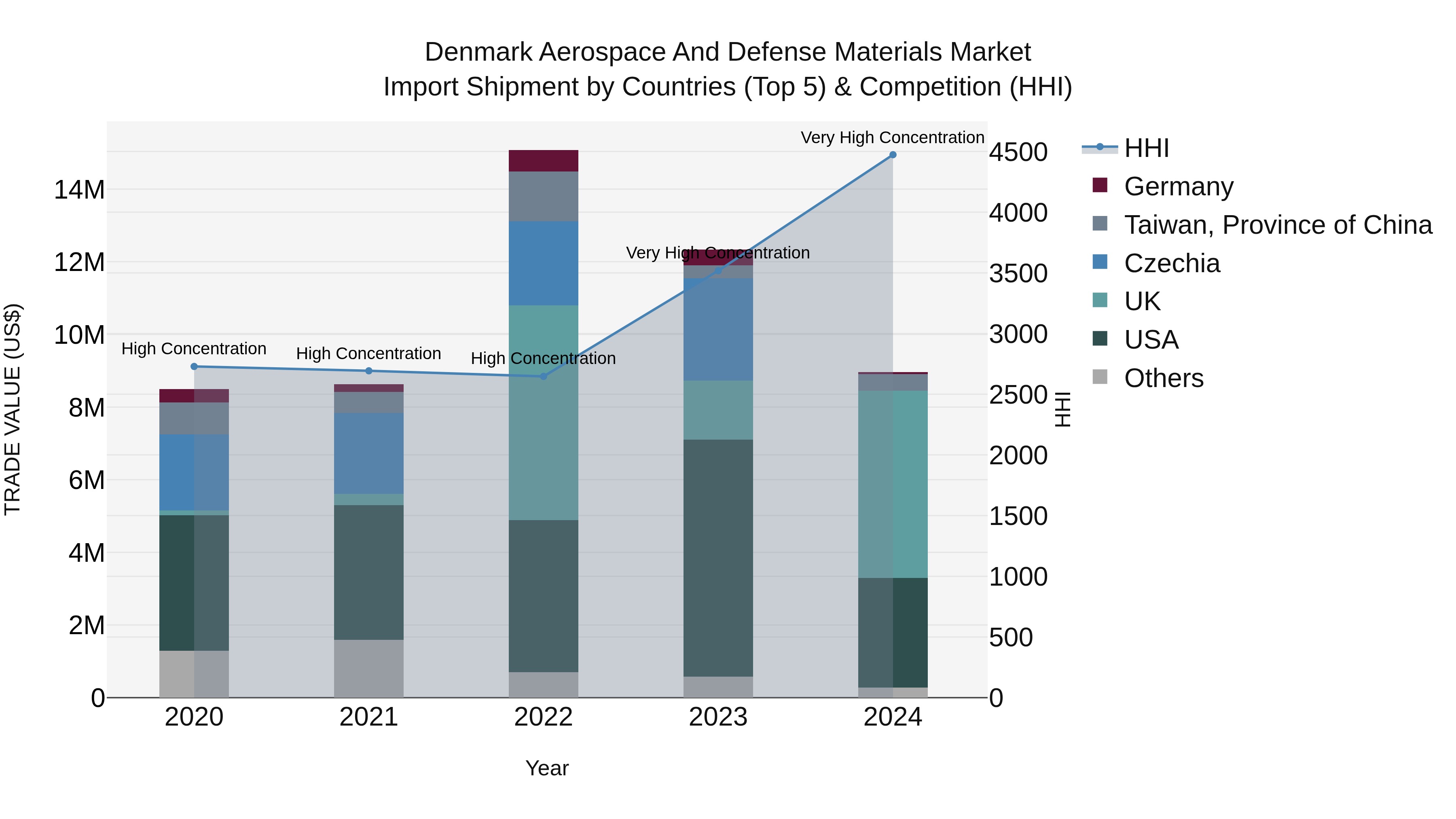 Denmark Aerospace and Defense Materials Market Top 5 Importing Countries and Market Competition (HHI) Analysis