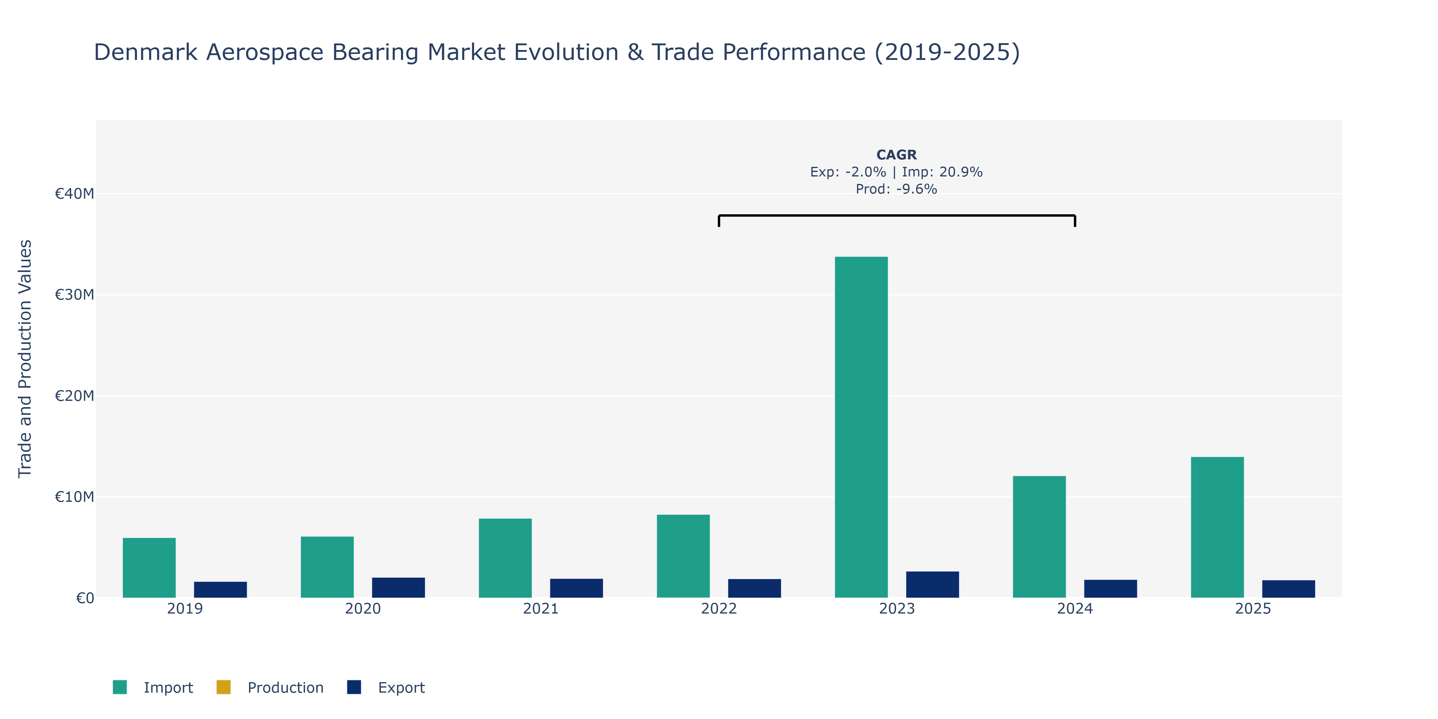 Denmark Aerospace Bearing Market: Production & Trade Performance (2019-2025)