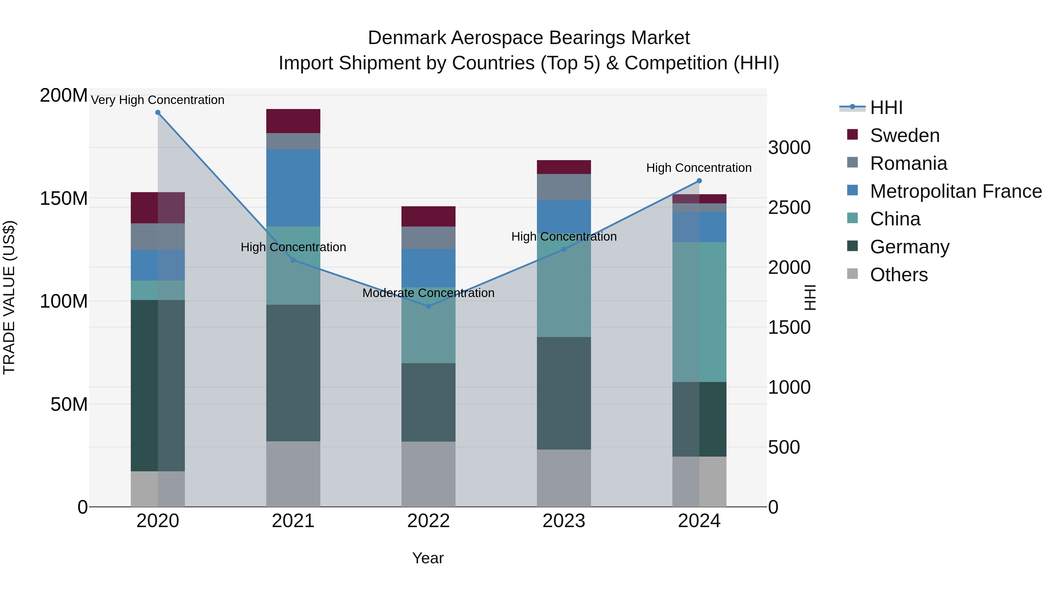 Denmark Aerospace Bearings Market Top 5 Importing Countries and Market Competition (HHI) Analysis