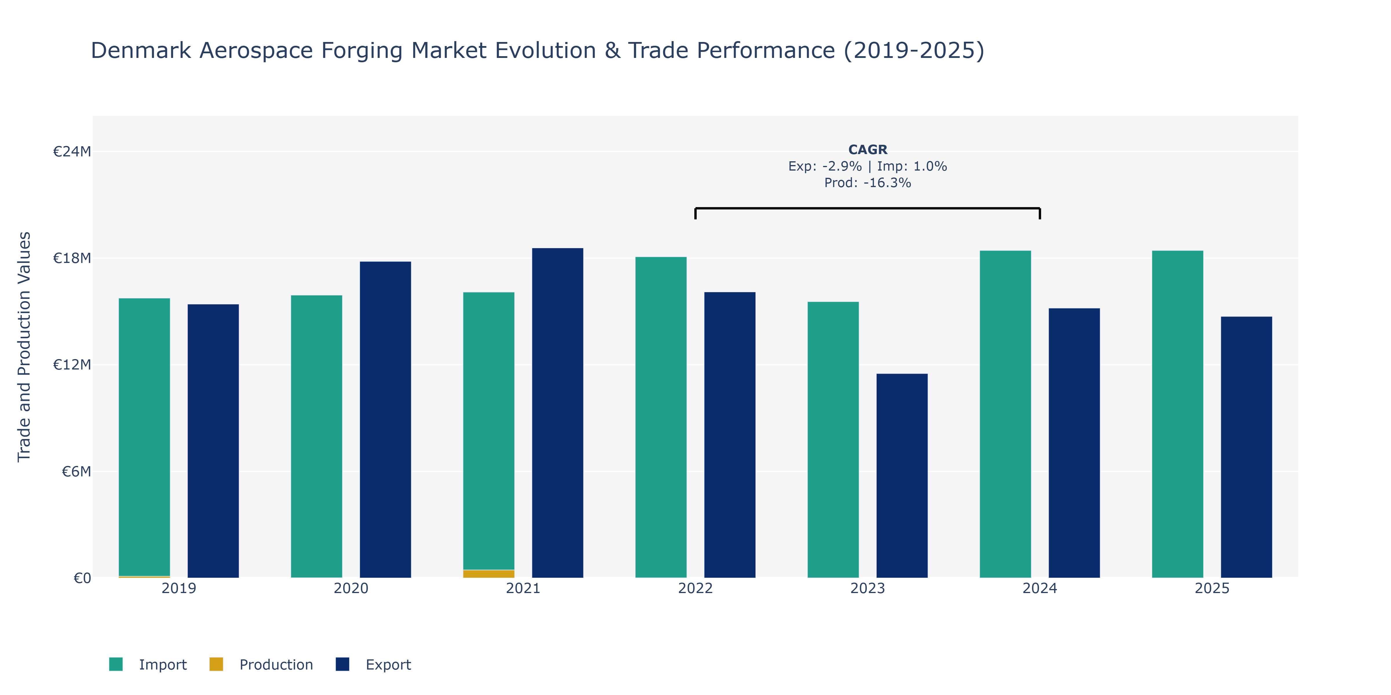 Denmark Aerospace Forging Market: Production & Trade Performance (2019-2025)