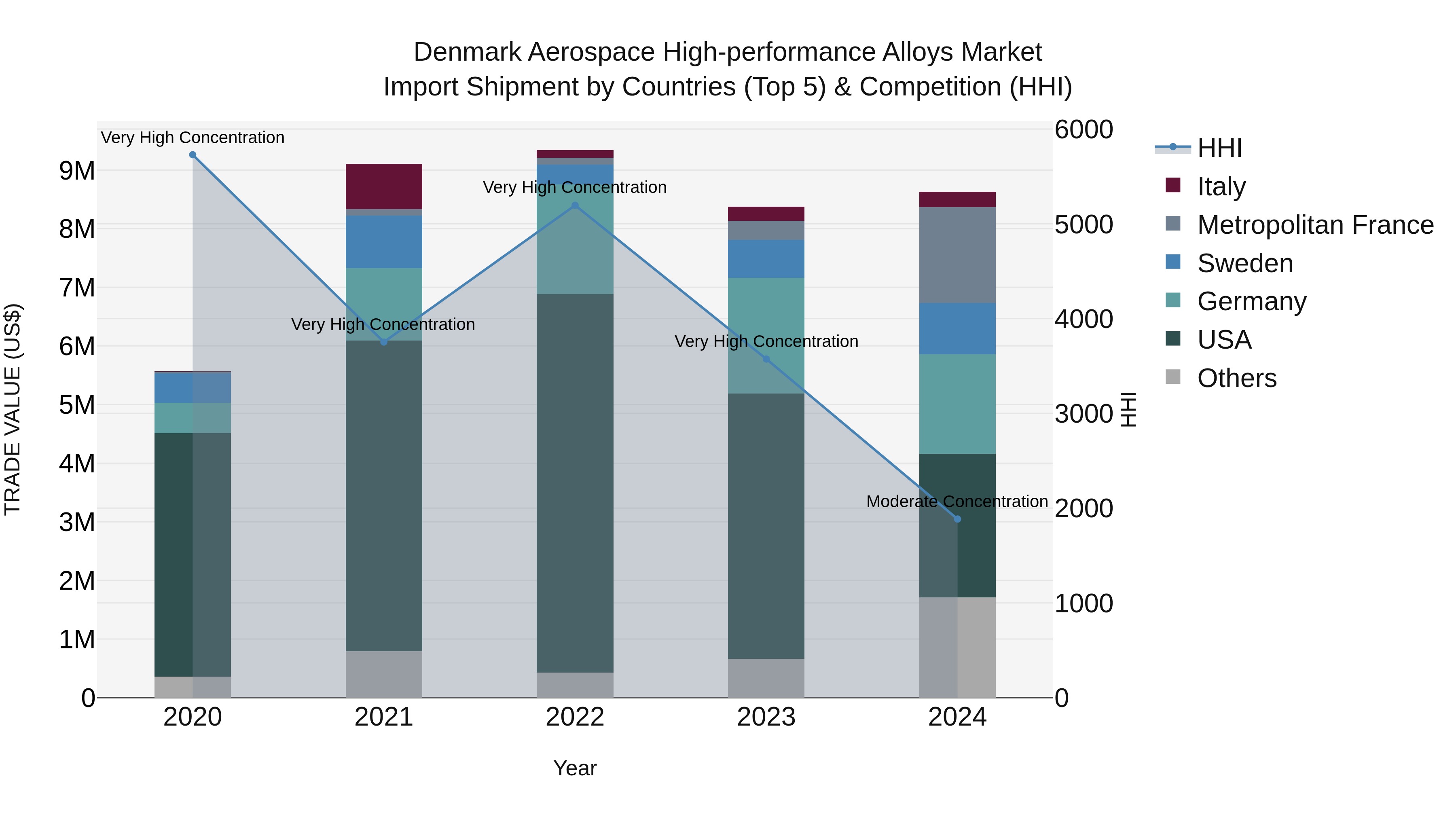 Denmark Aerospace High-performance Alloys Market Top 5 Importing Countries and Market Competition (HHI) Analysis