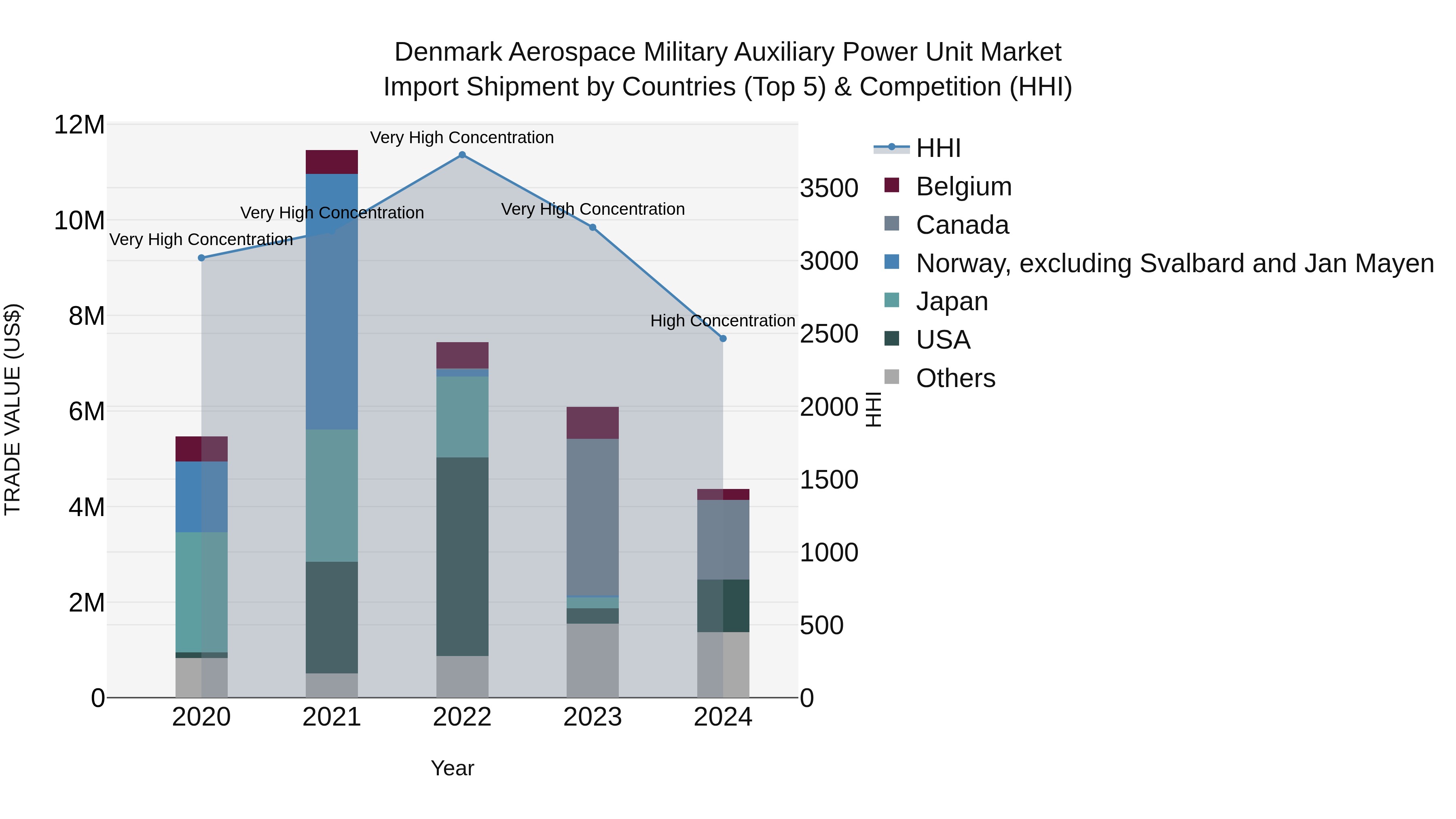 Denmark Aerospace Military Auxiliary Power Unit Market Top 5 Importing Countries and Market Competition (HHI) Analysis