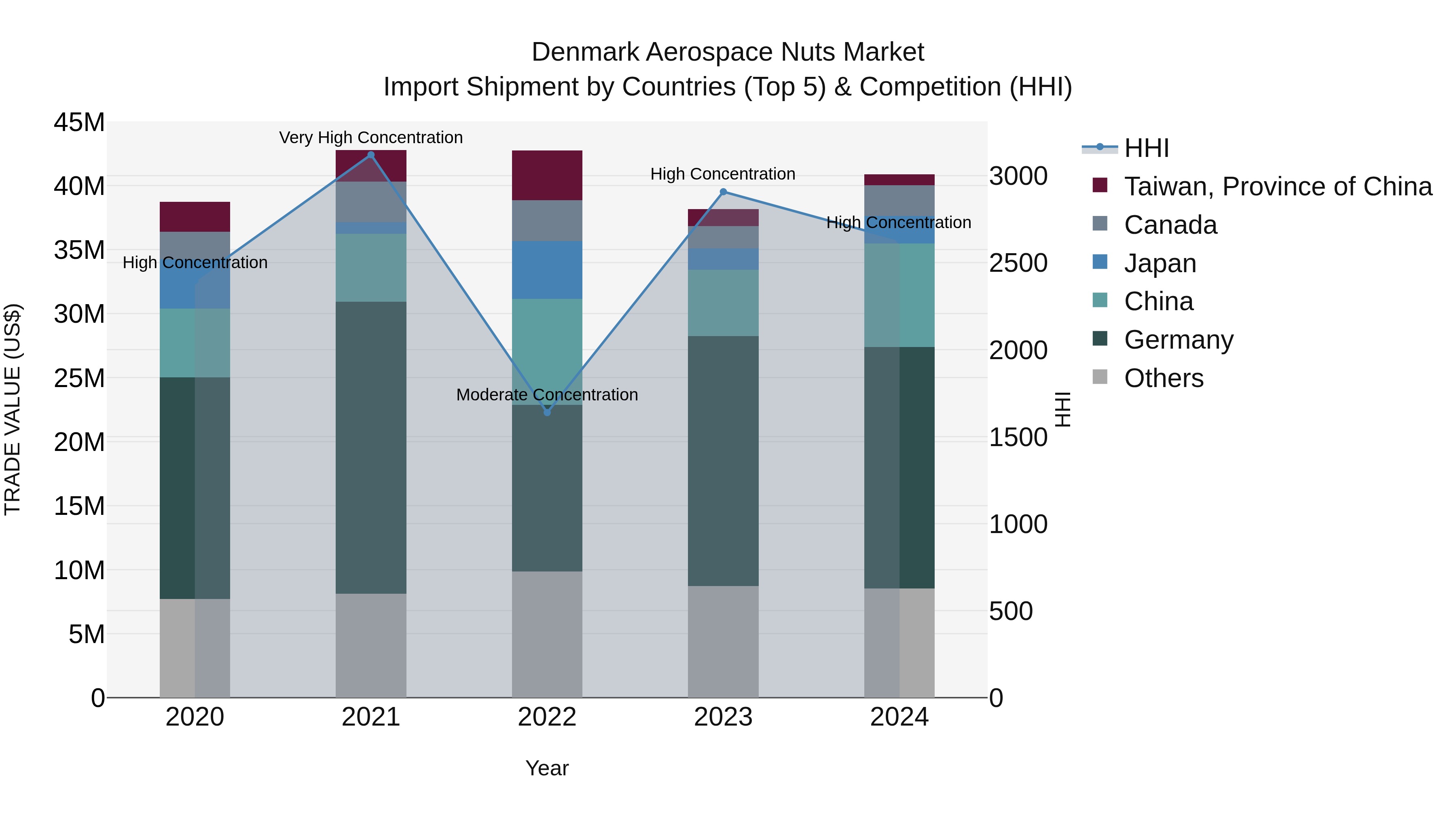 Denmark Aerospace Nuts Market Top 5 Importing Countries and Market Competition (HHI) Analysis