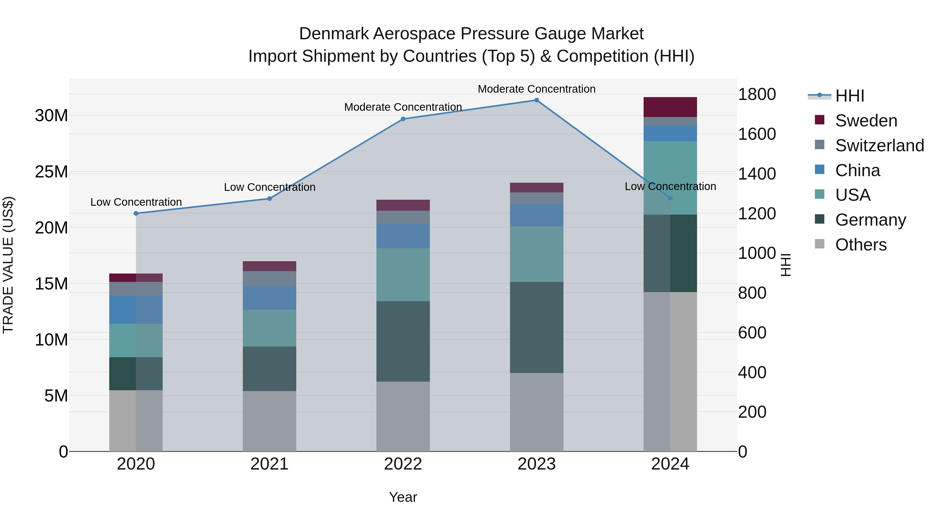 Denmark Aerospace Pressure Gauge Market Top 5 Importing Countries and Market Competition (HHI) Analysis